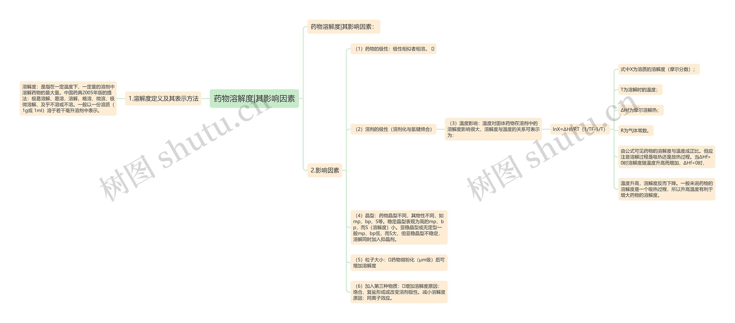 药物溶解度|其影响因素思维导图