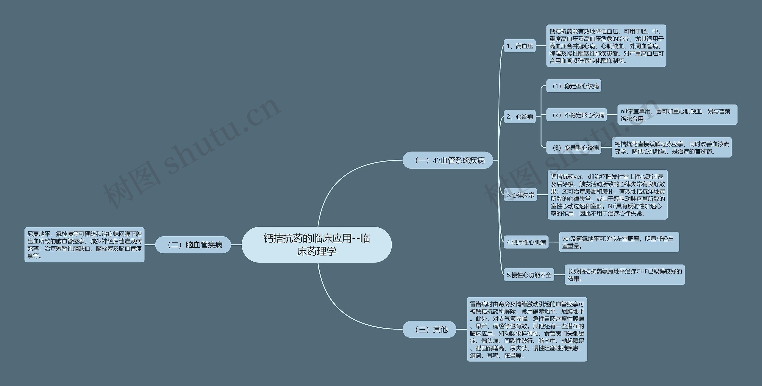 钙拮抗药的临床应用--临床药理学思维导图