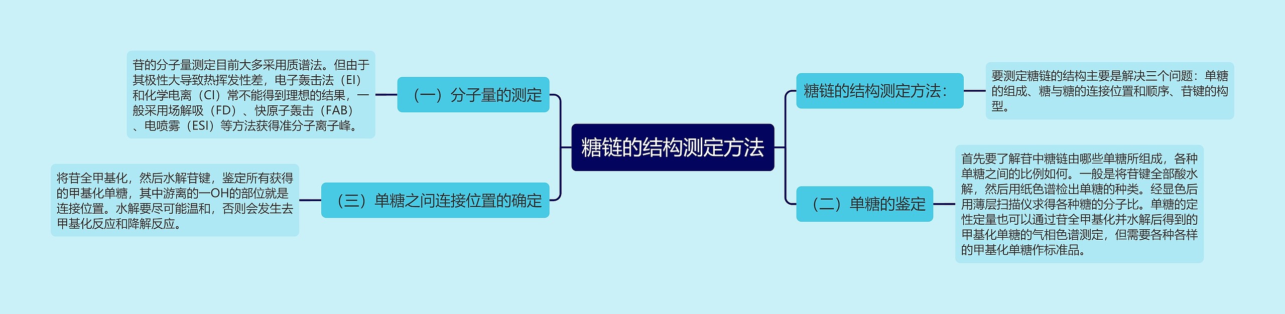 糖链的结构测定方法思维导图