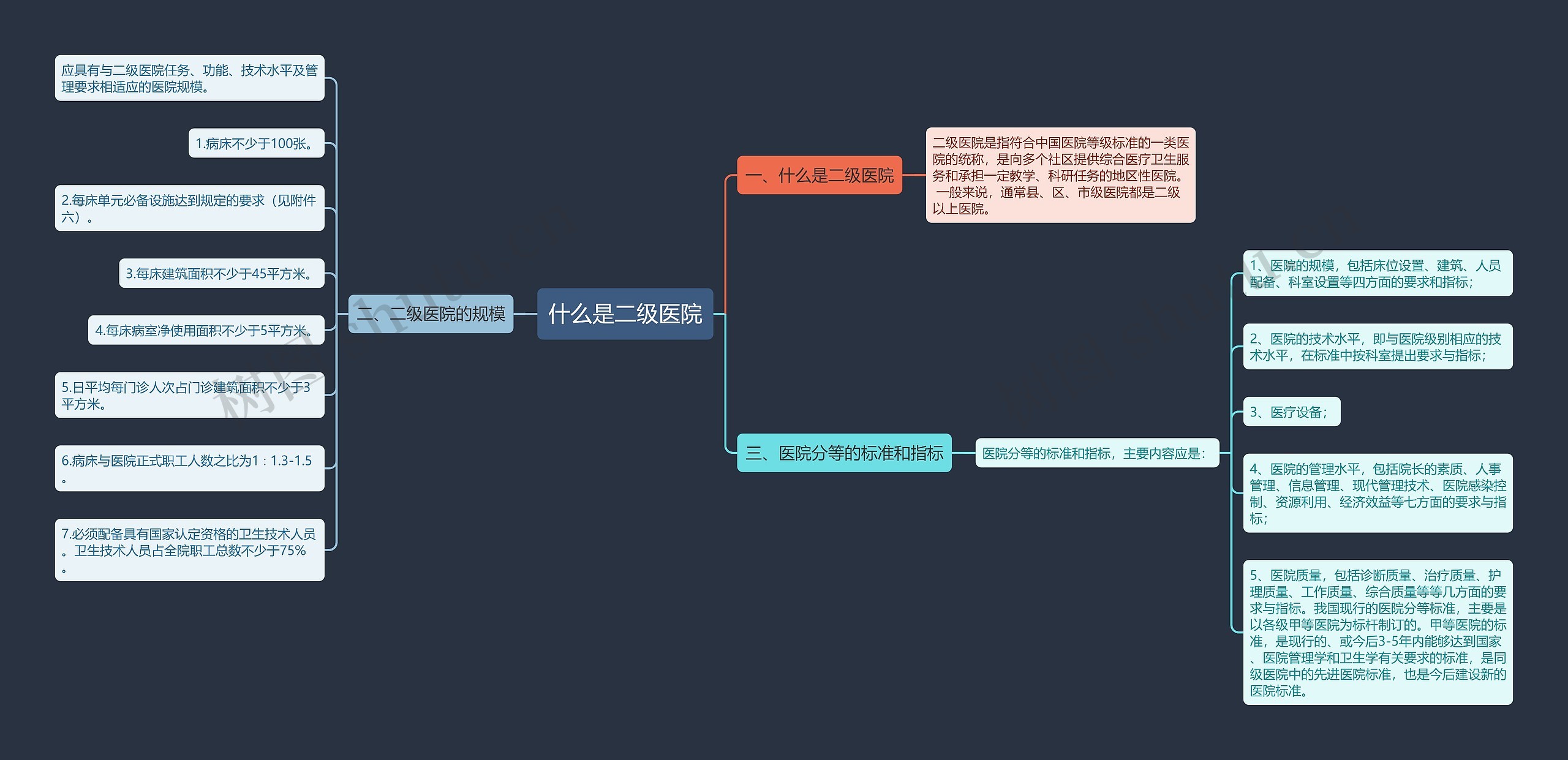 什么是二级医院思维导图