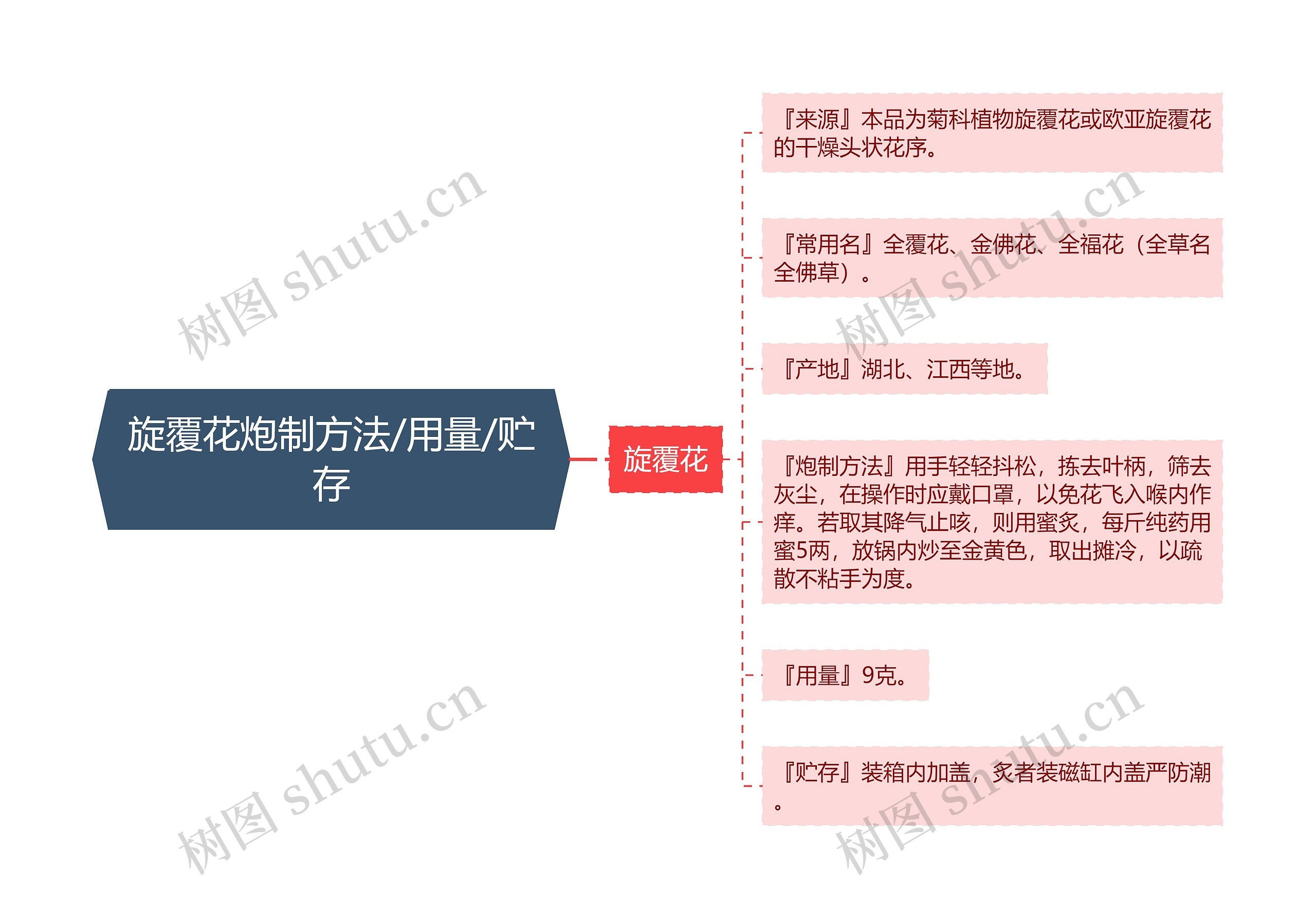 旋覆花炮制方法/用量/贮存思维导图