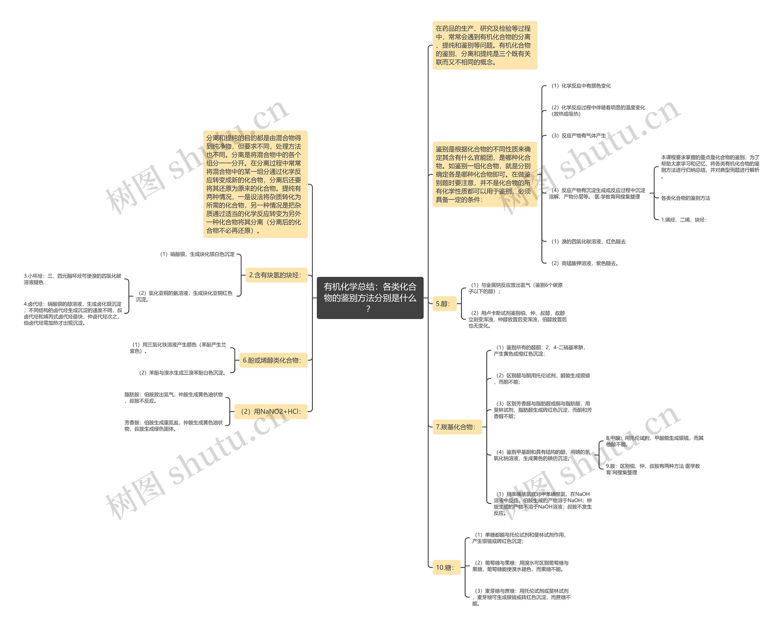 有机化学总结：各类化合物的鉴别方法分别是什么？思维导图