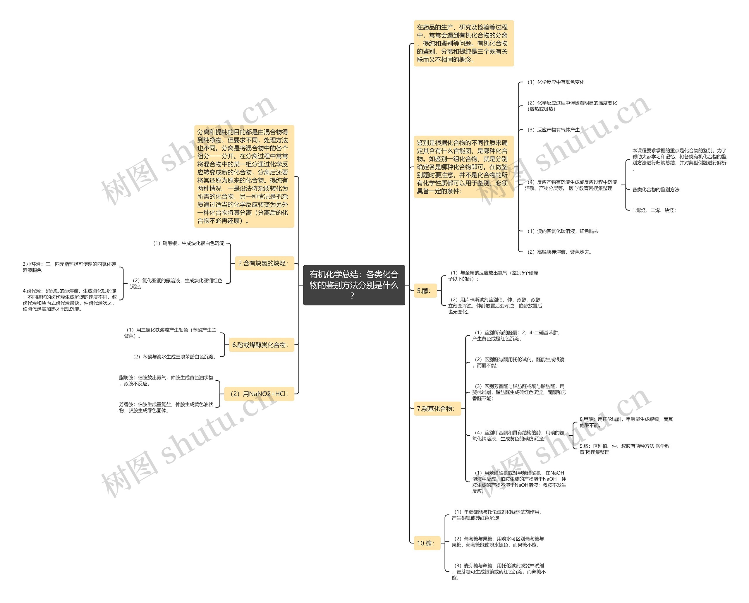 有机化学总结:各类化合物的鉴别方法分别是什么? 有机化学总结:各类化合物的鉴别方法分别是什么?