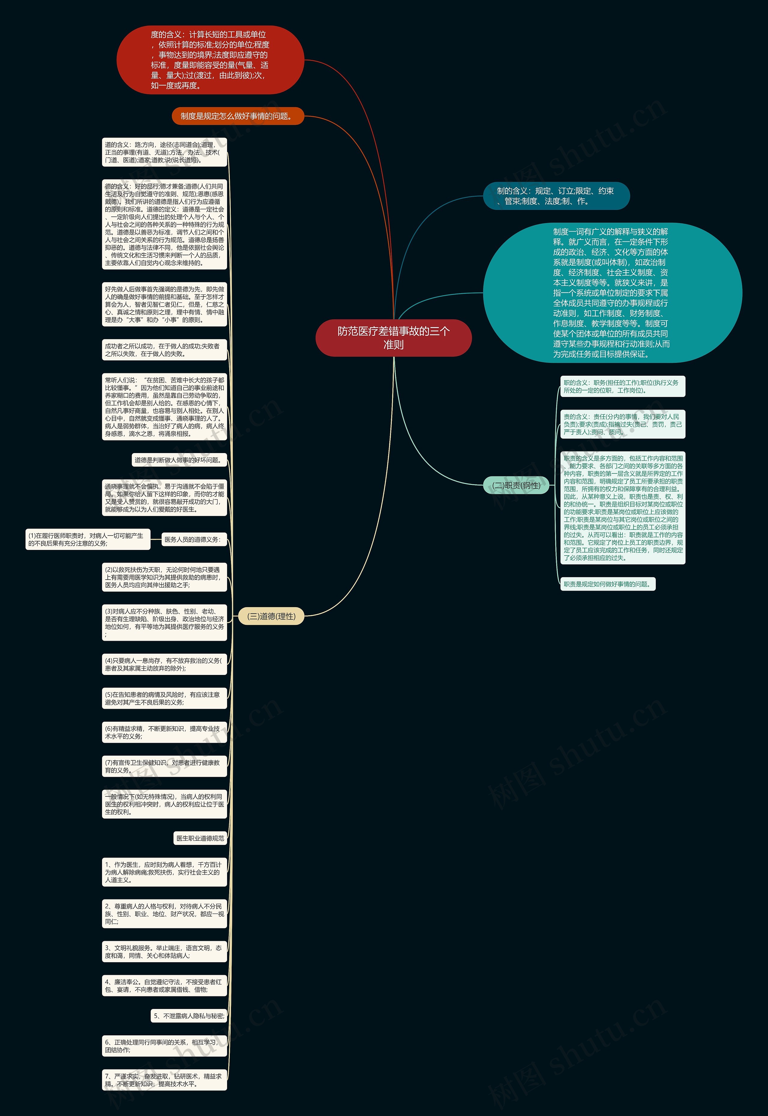 防范医疗差错事故的三个准则思维导图