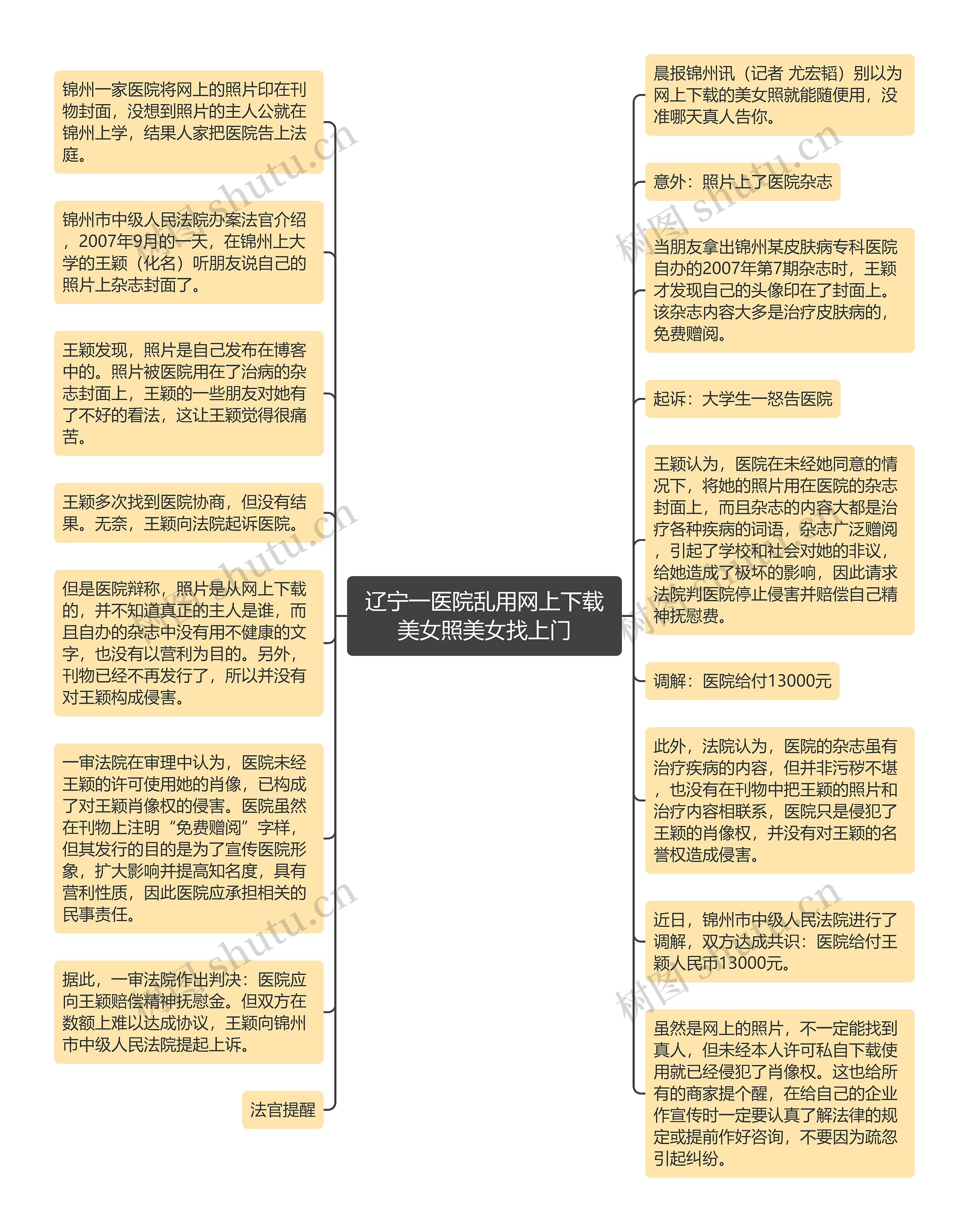 辽宁一医院乱用网上下载美女照美女找上门思维导图