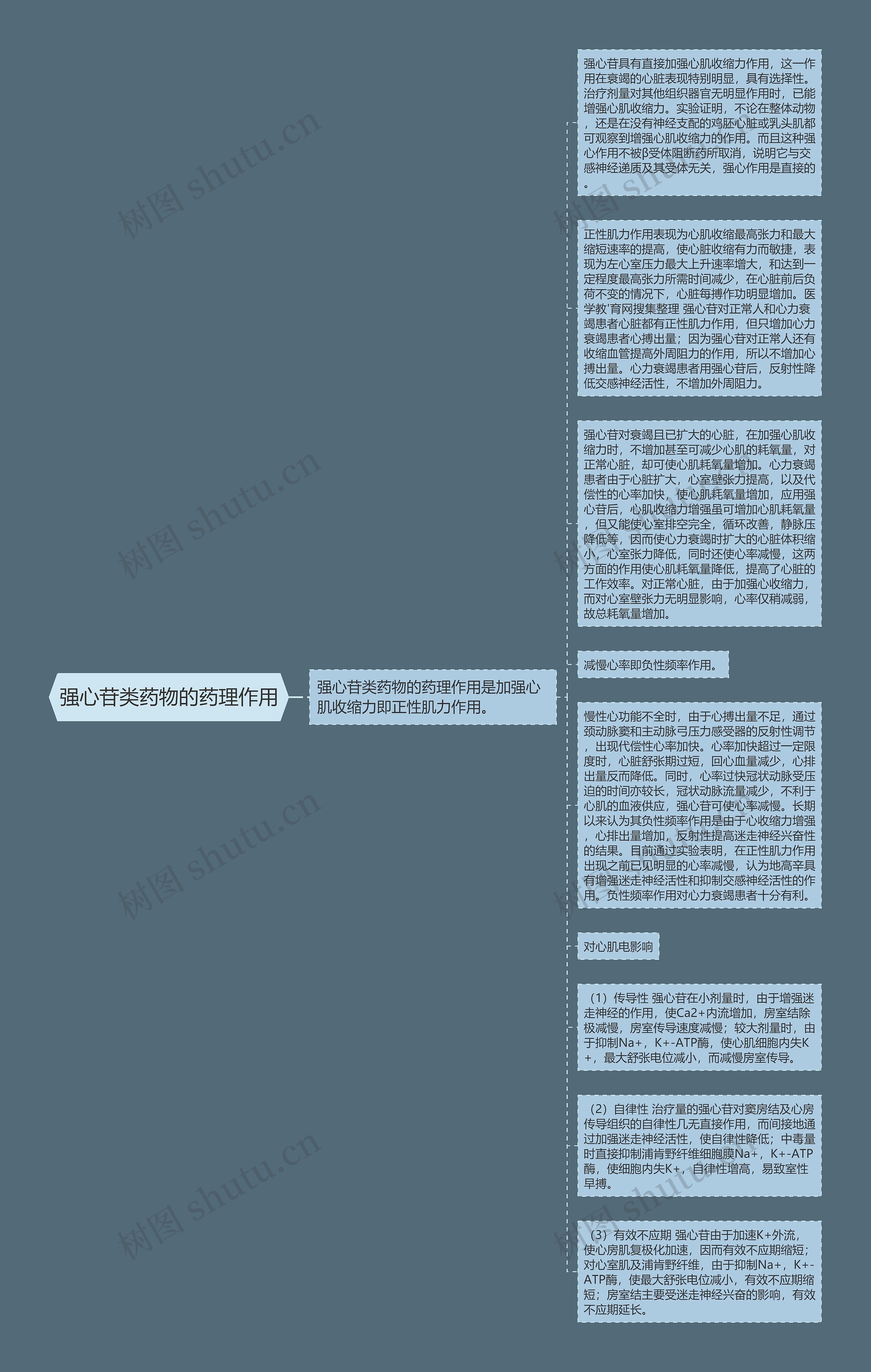 强心苷类药物的药理作用思维导图