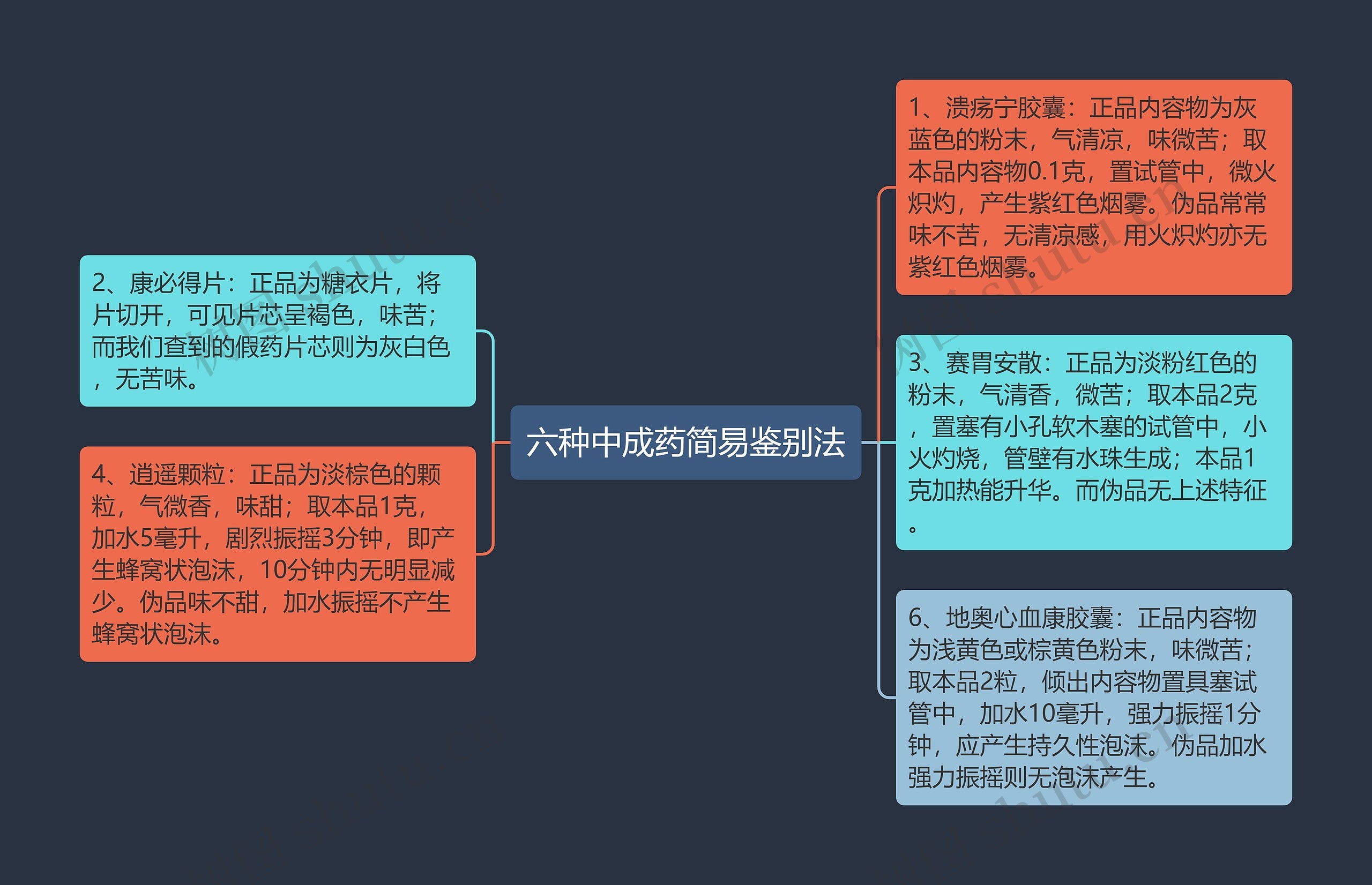 六种中成药简易鉴别法思维导图