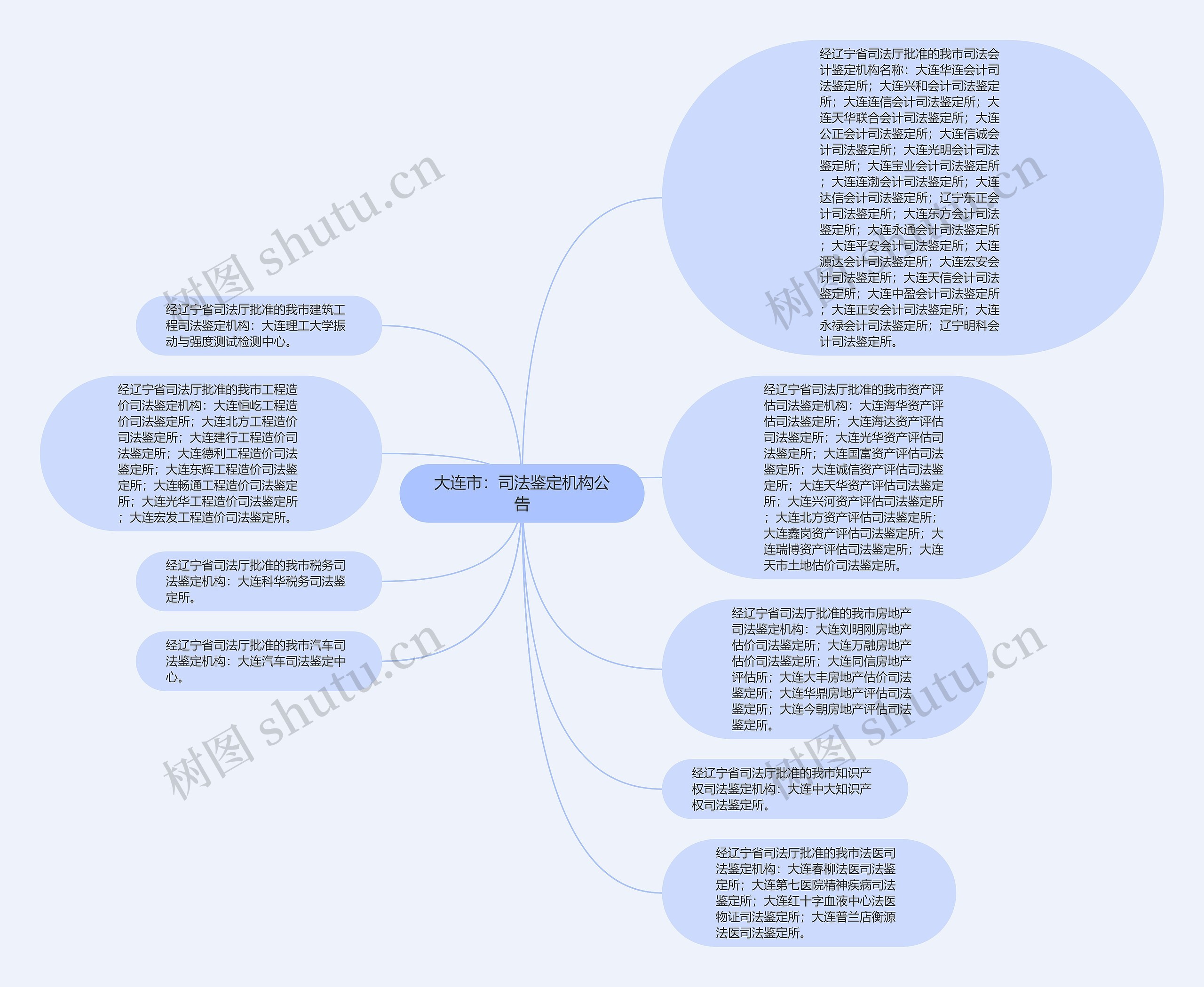 大连市:司法鉴定机构公告思维导图高清图 大连市:司法鉴定机构公告思维导图