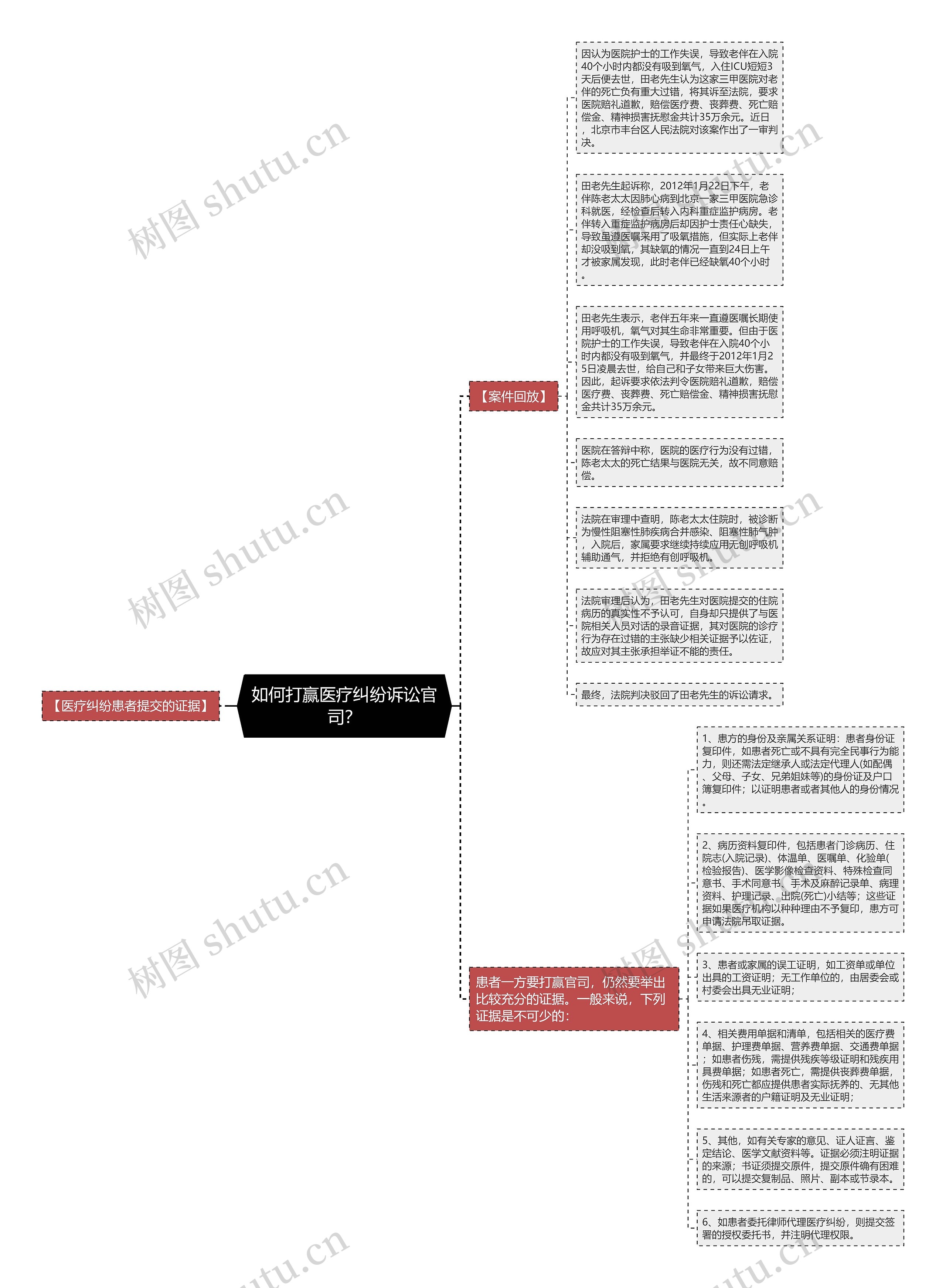 如何打赢医疗纠纷诉讼官司？思维导图