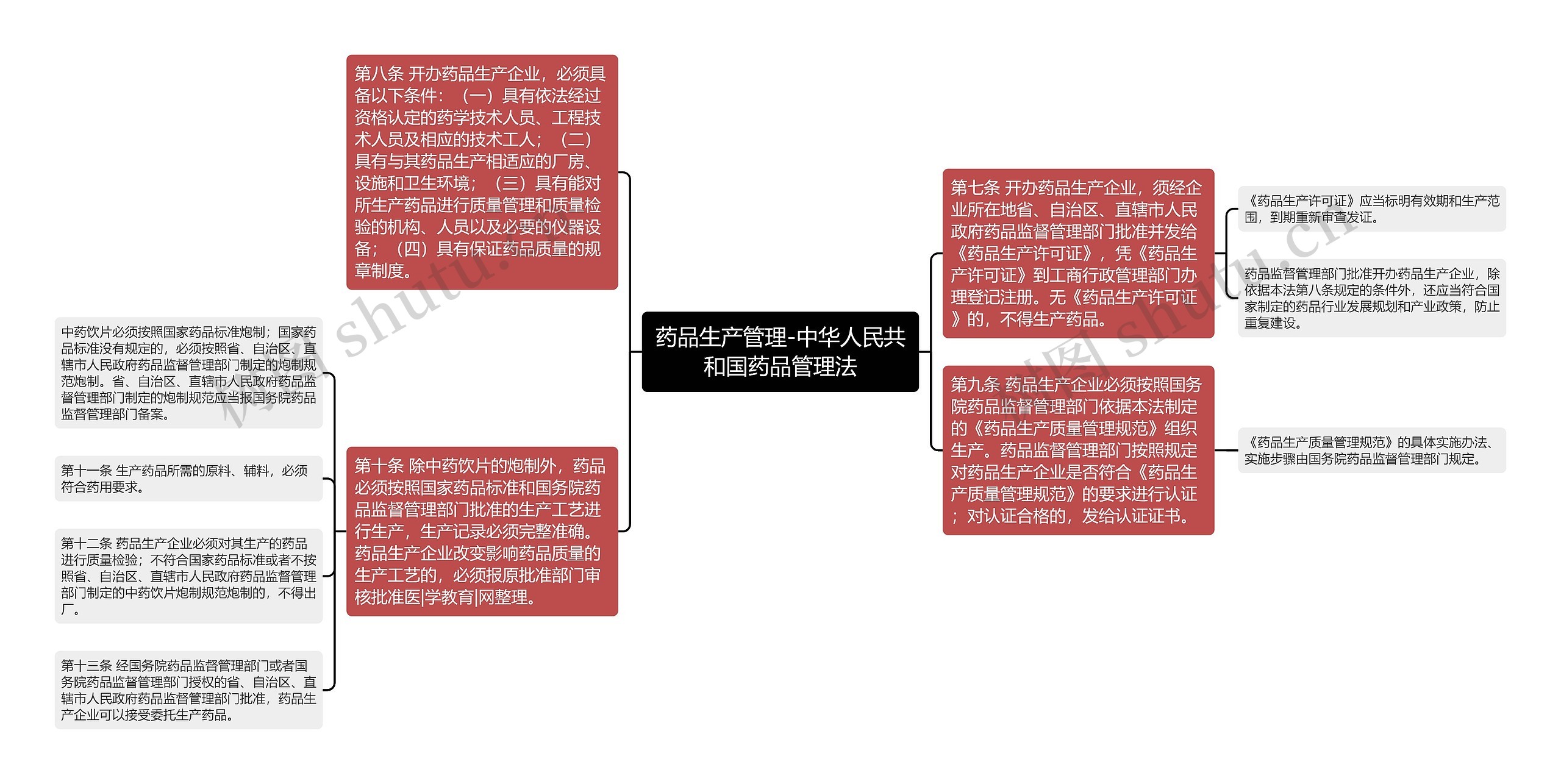 药品生产管理-中华人民共和国药品管理法思维导图