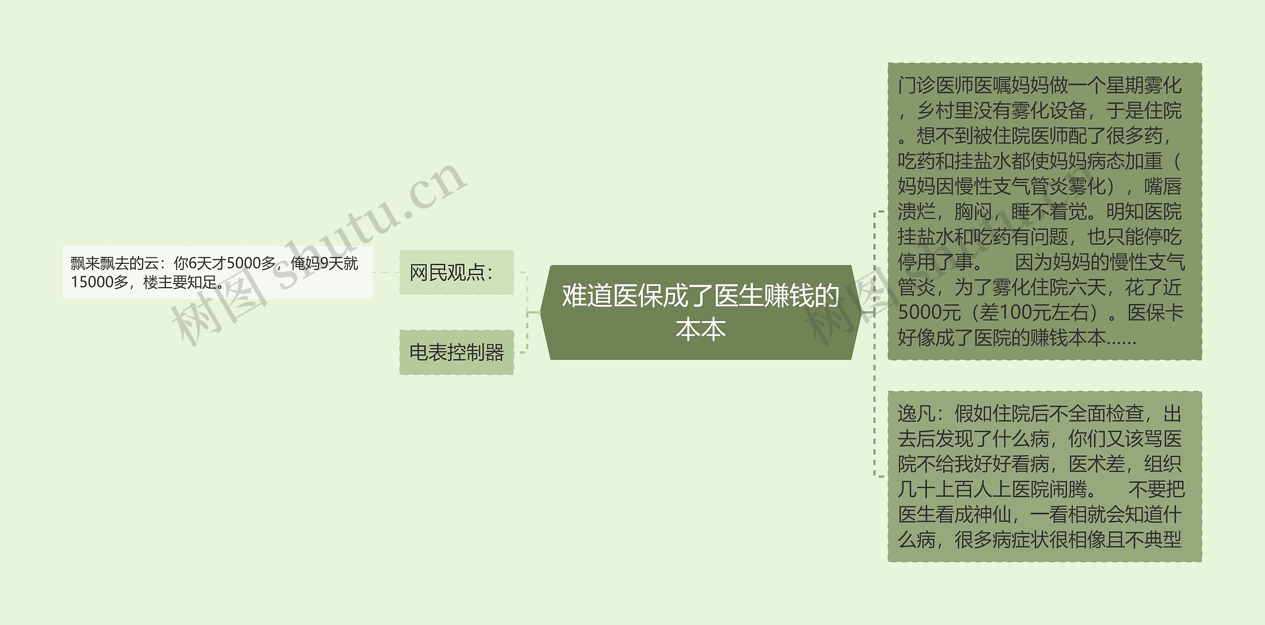 难道医保成了医生赚钱的本本思维导图