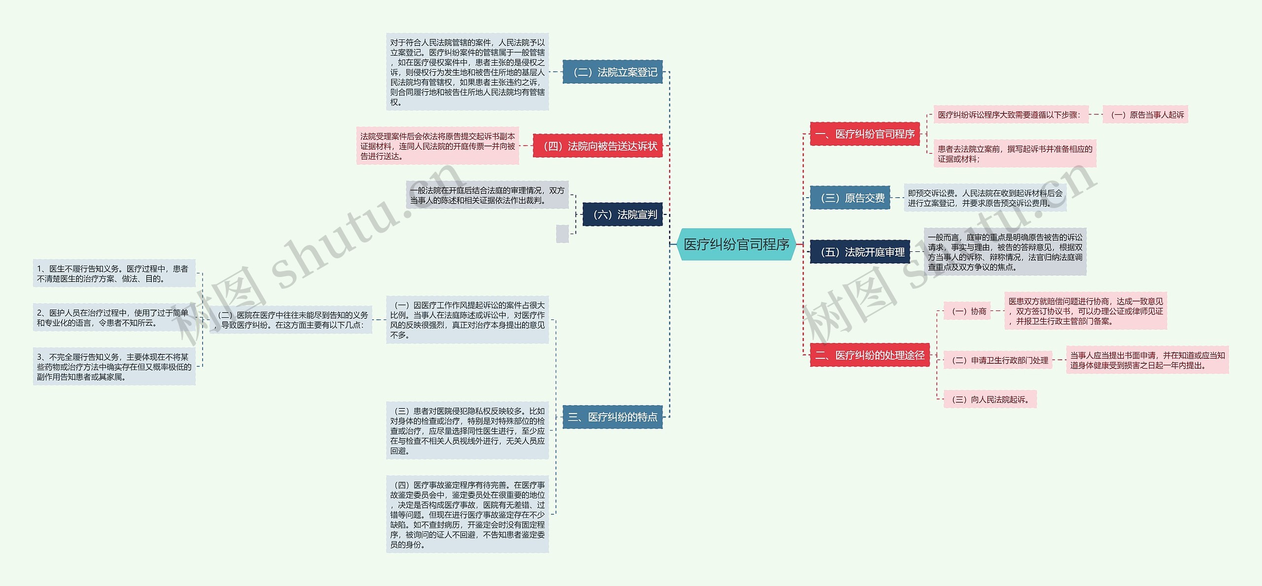 医疗纠纷官司程序思维导图