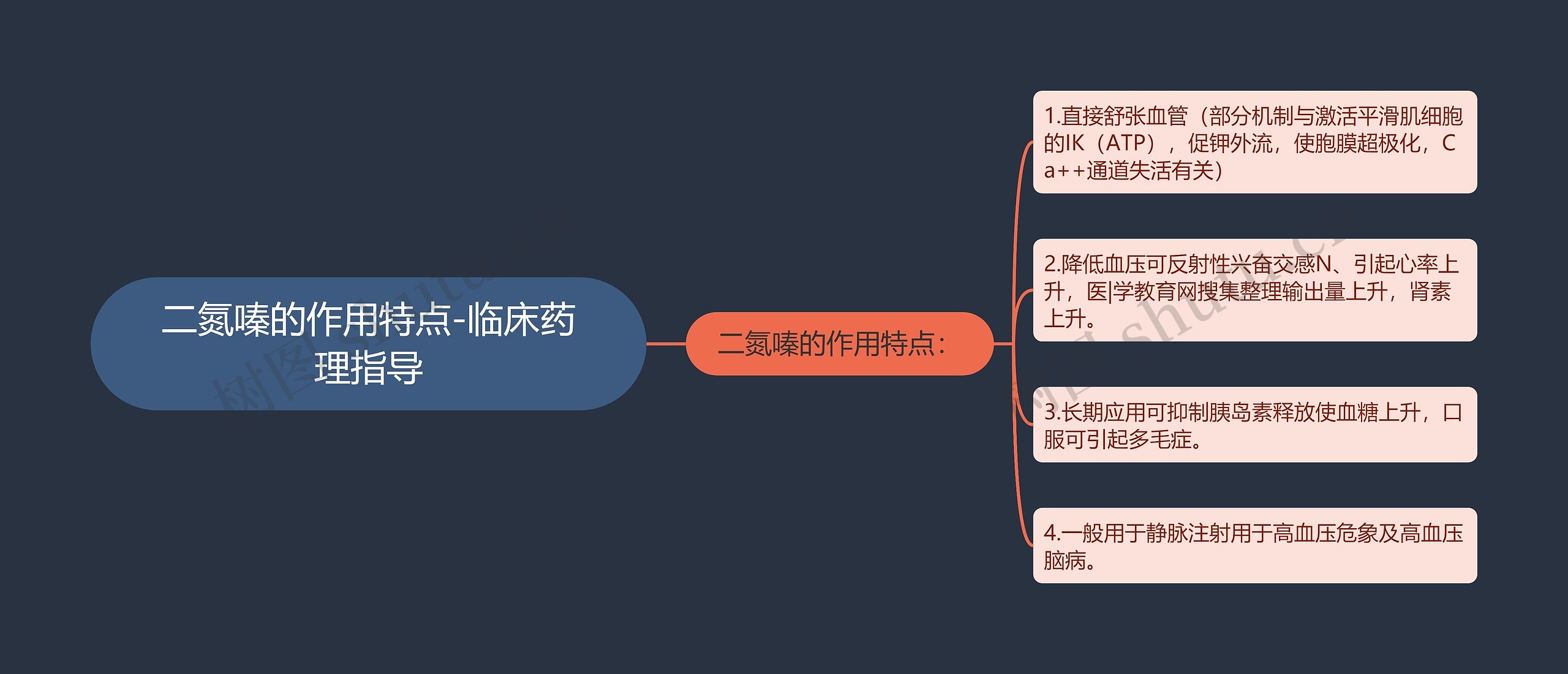 二氮嗪的作用特点-临床药理指导思维导图