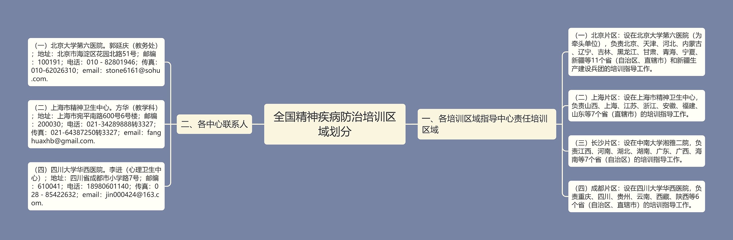 全国精神疾病防治培训区域划分思维导图