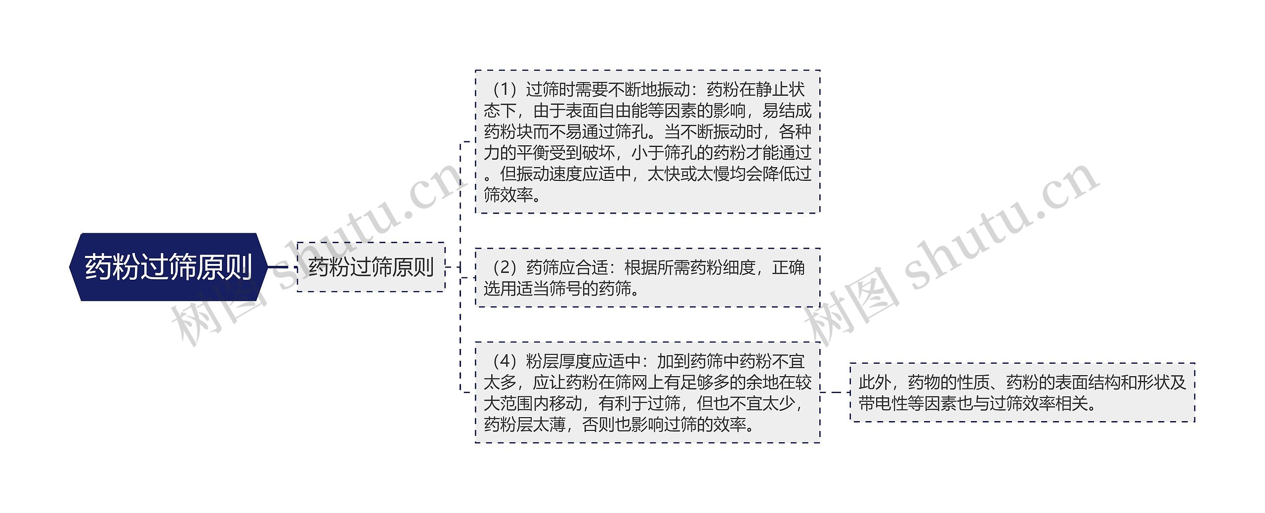 药粉过筛原则思维导图