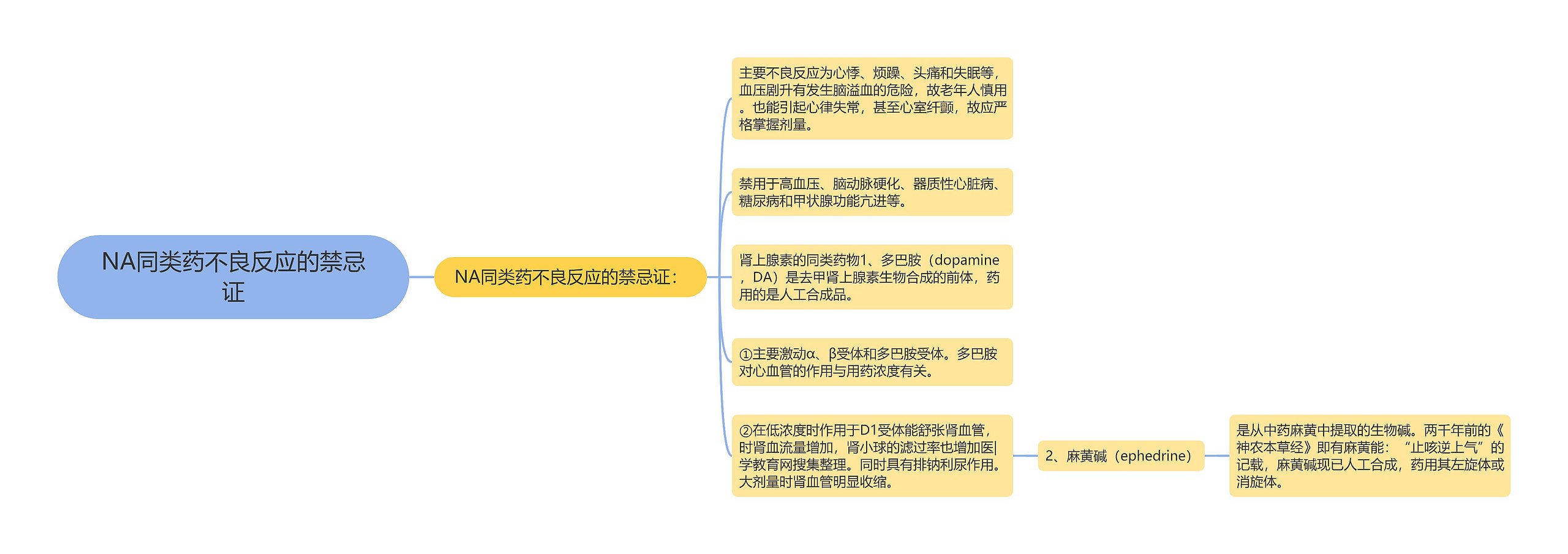 NA同类药不良反应的禁忌证