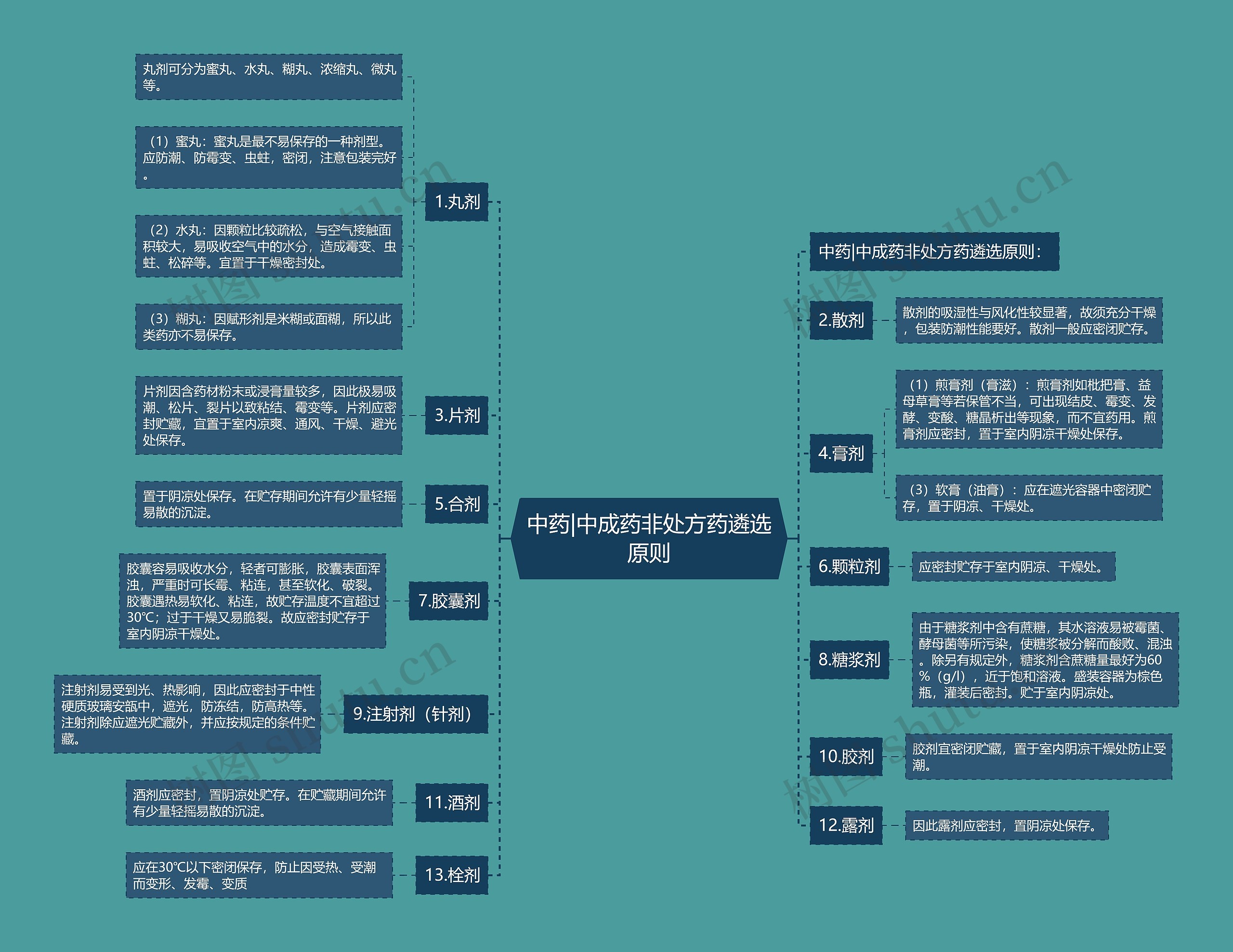 中药|中成药非处方药遴选原则思维导图