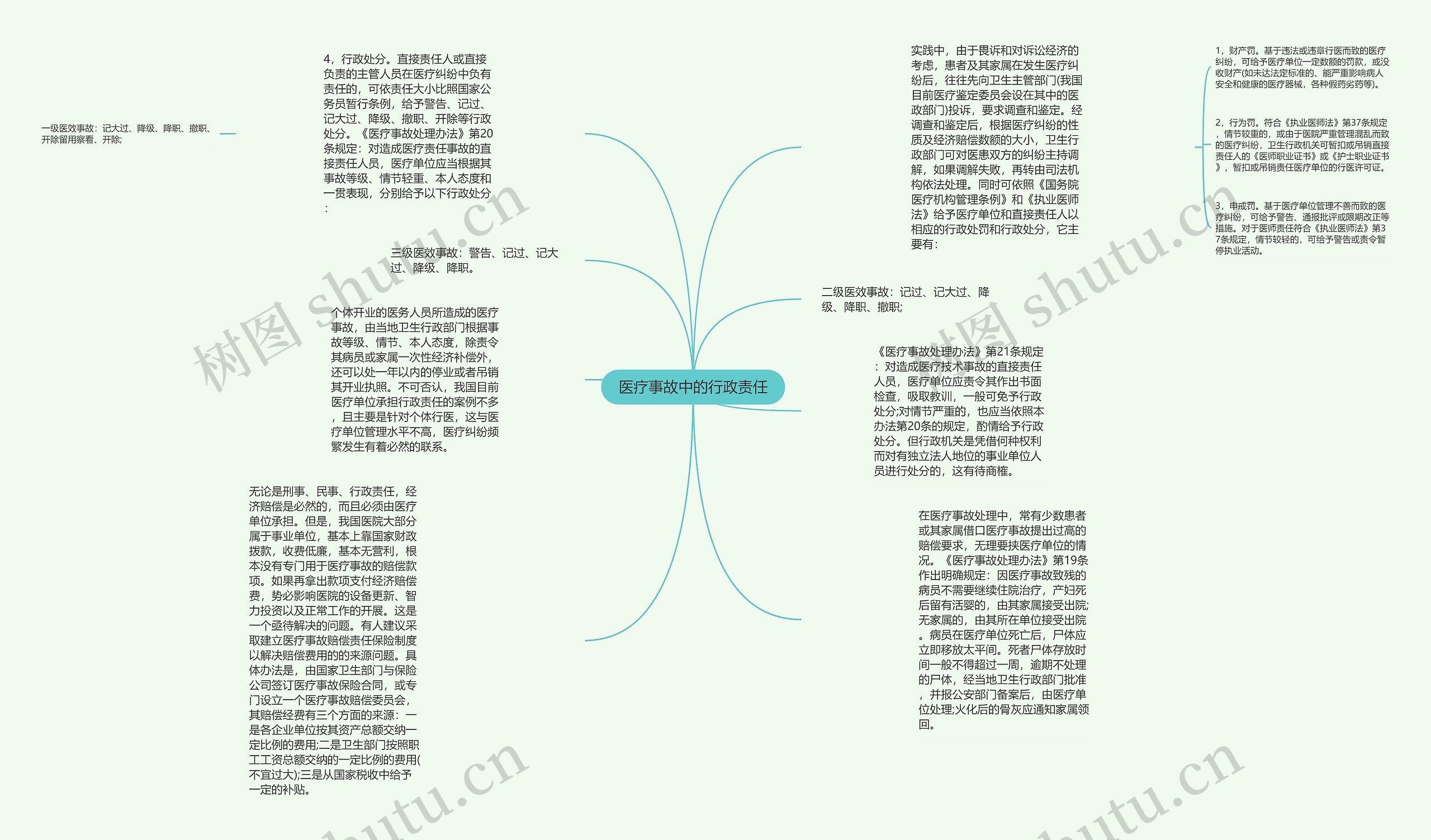 医疗事故中的行政责任思维导图