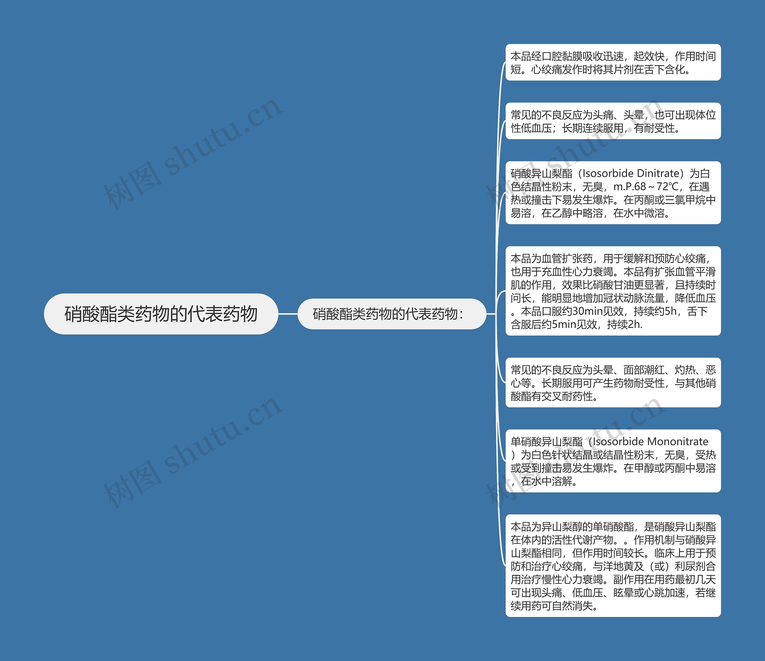 硝酸酯类药物的代表药物