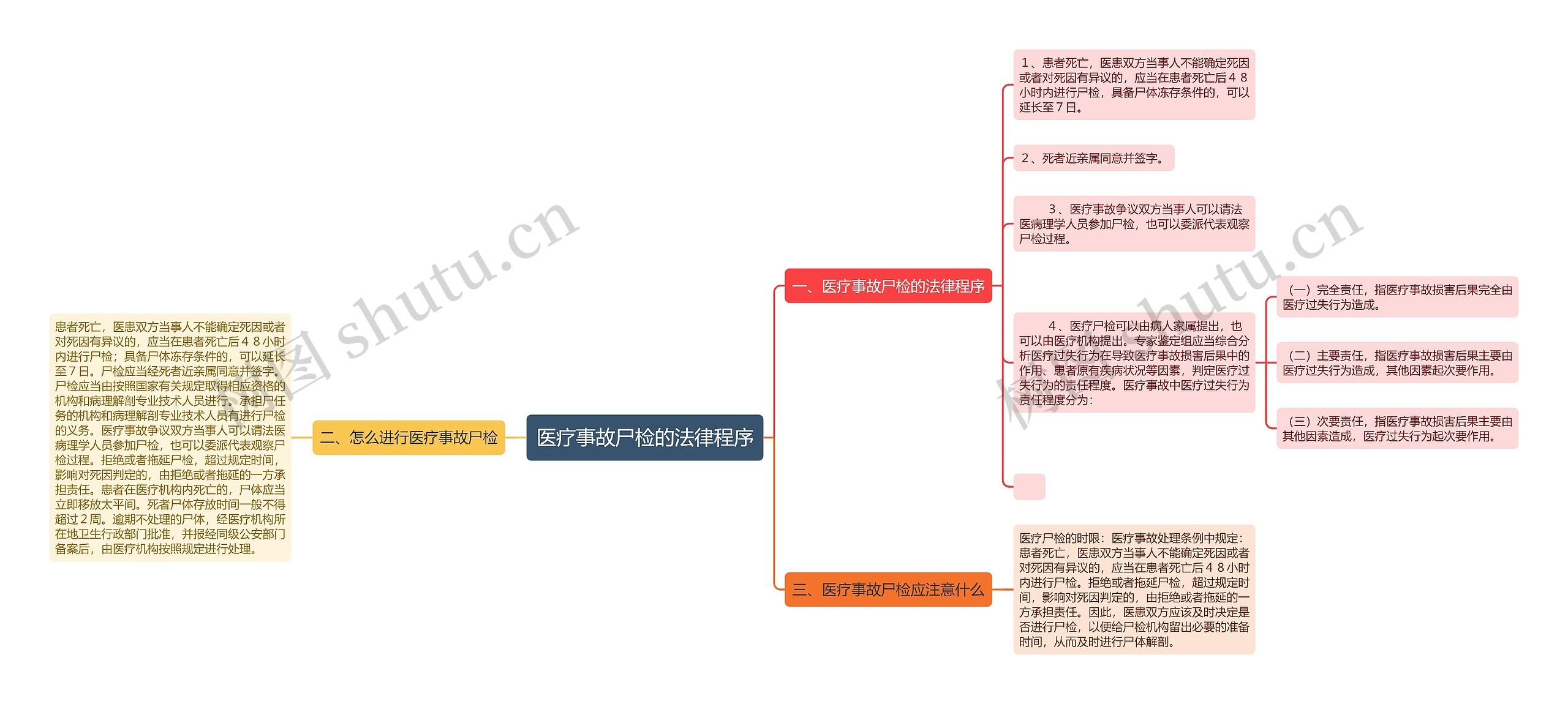 医疗事故尸检的法律程序思维导图