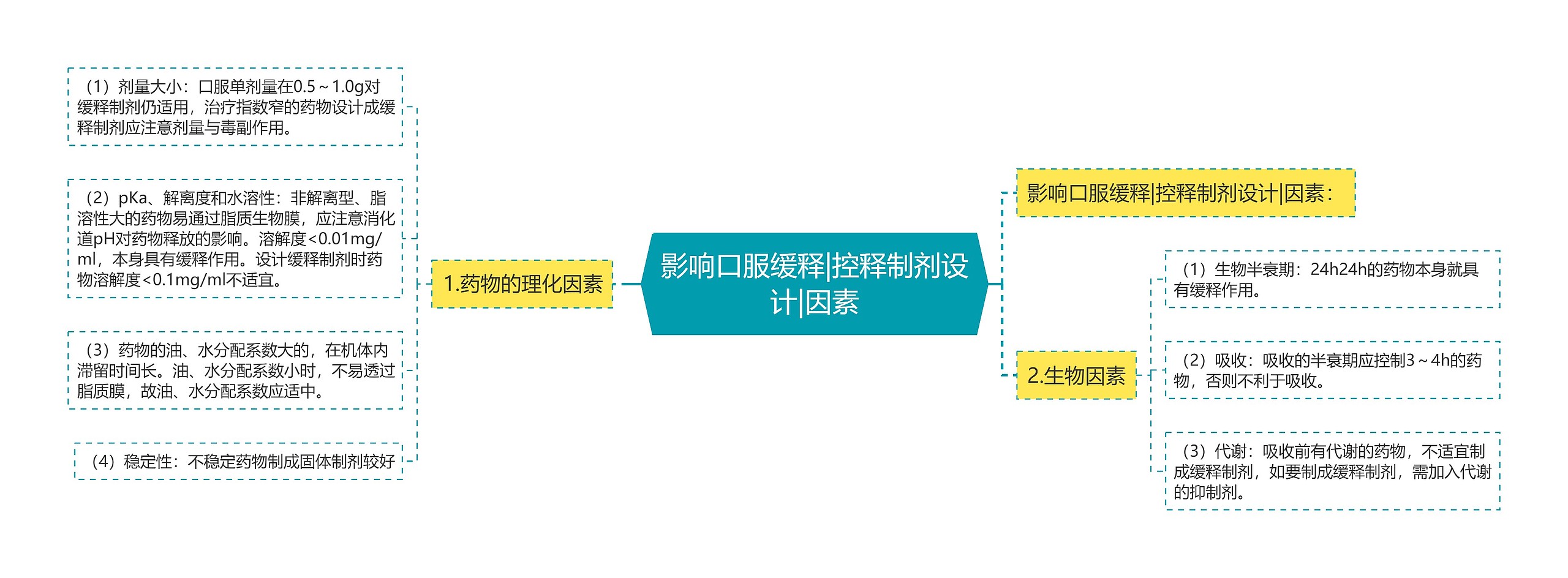 影响口服缓释|控释制剂设计|因素