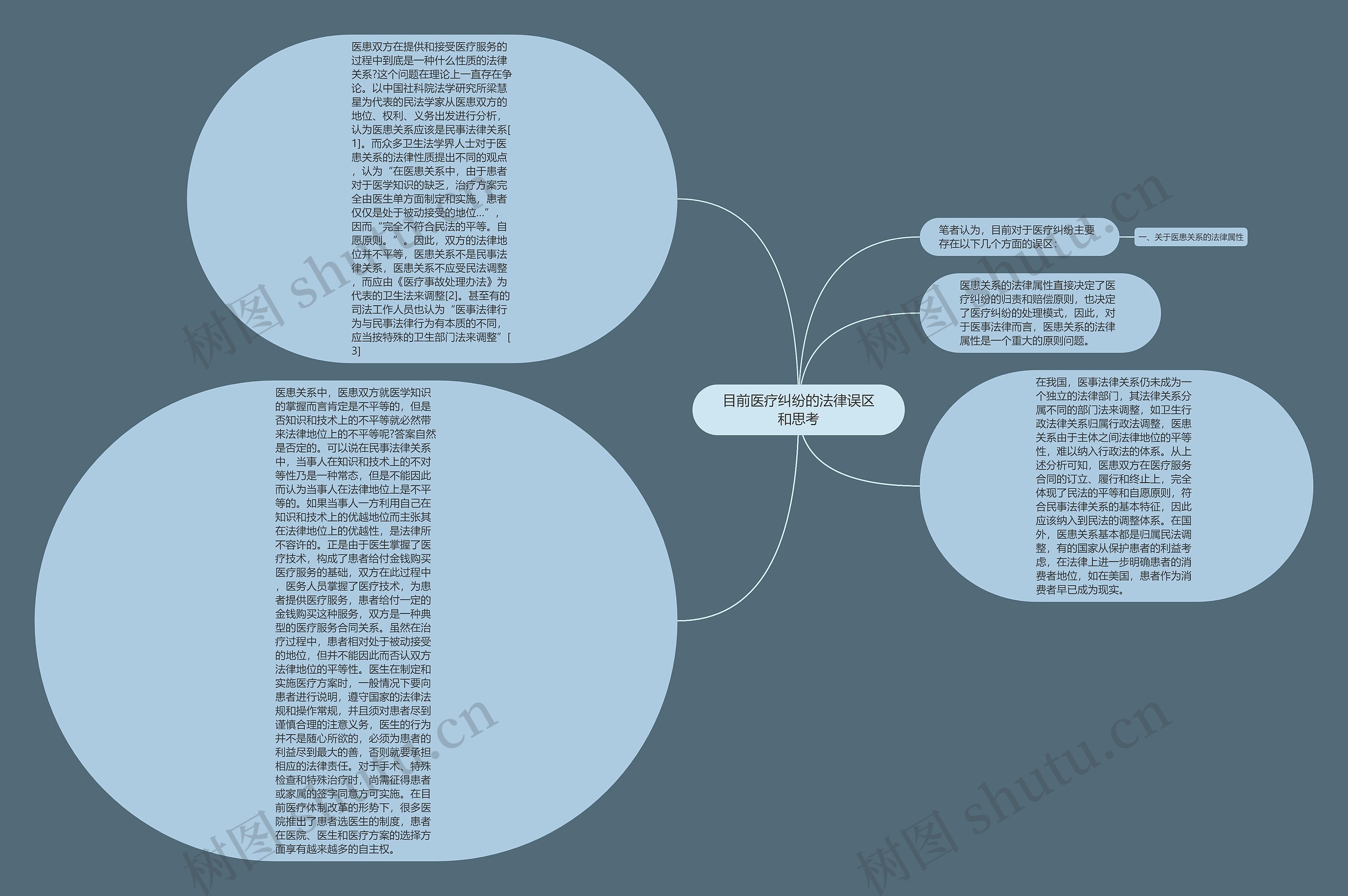 目前医疗纠纷的法律误区和思考思维导图