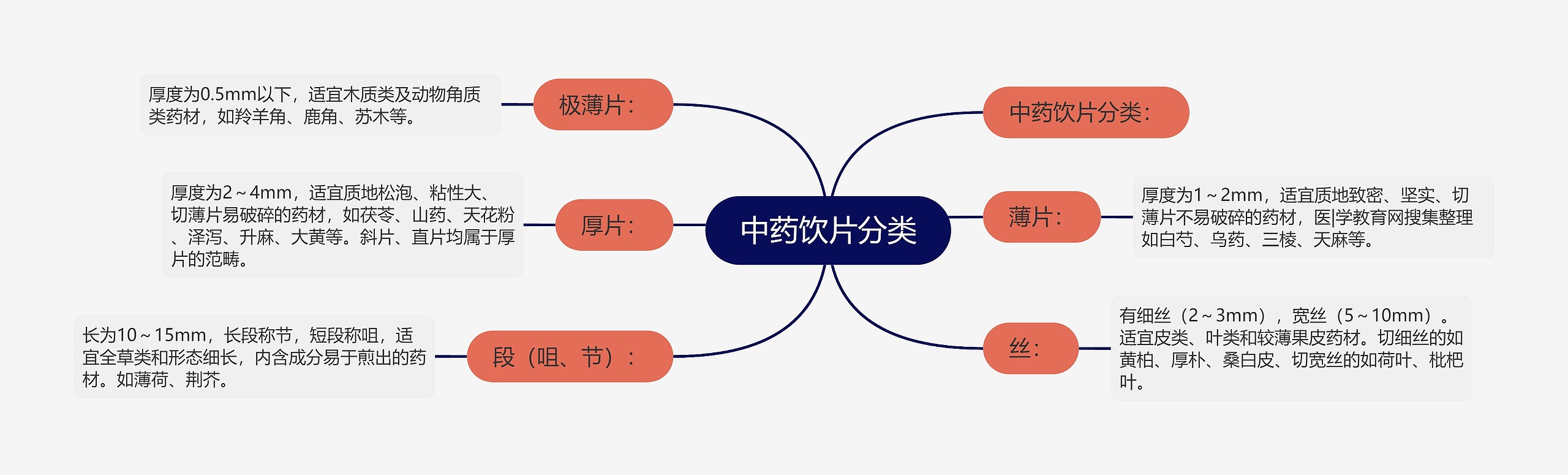 中药饮片分类思维导图