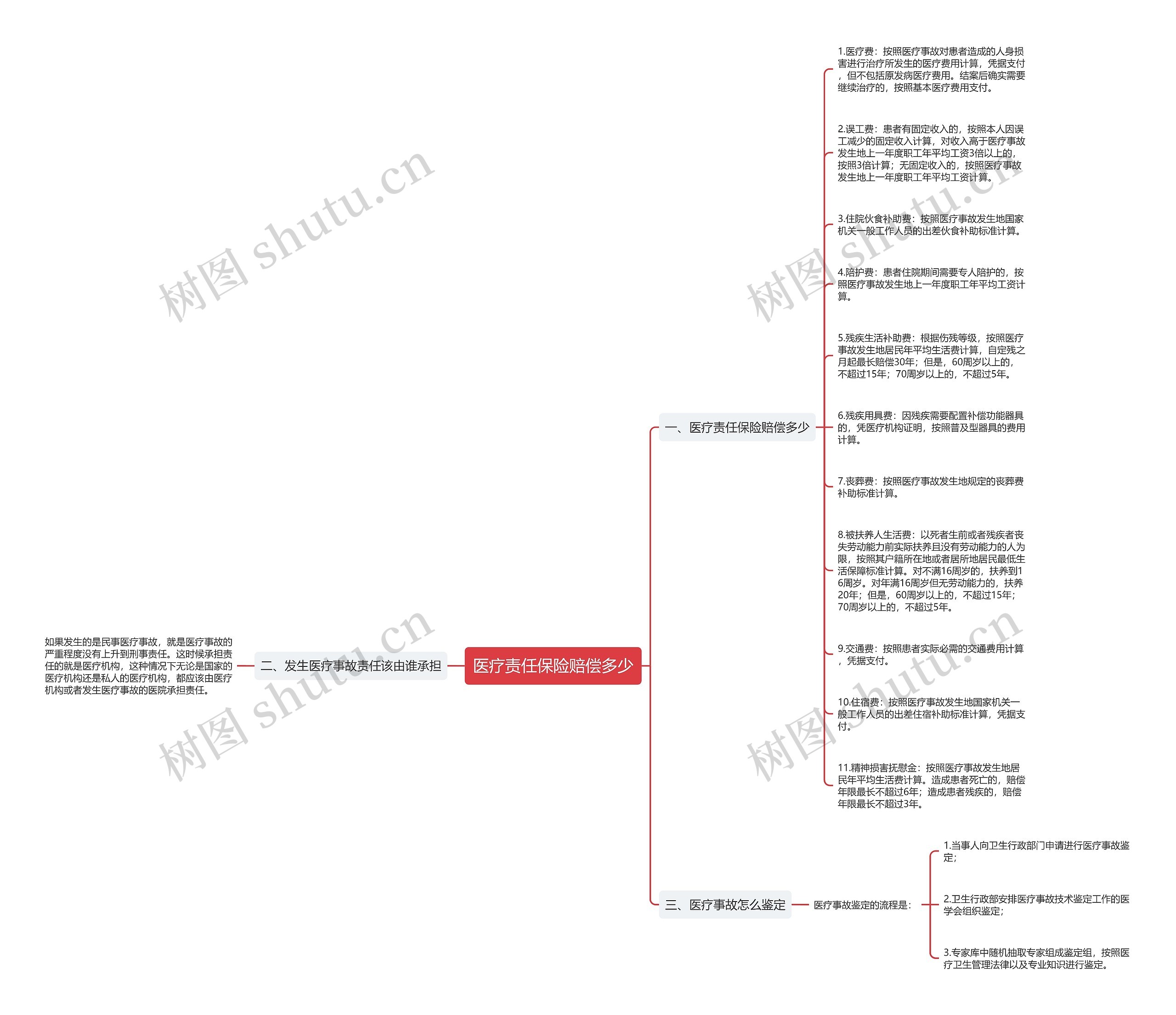 医疗责任保险赔偿多少思维导图