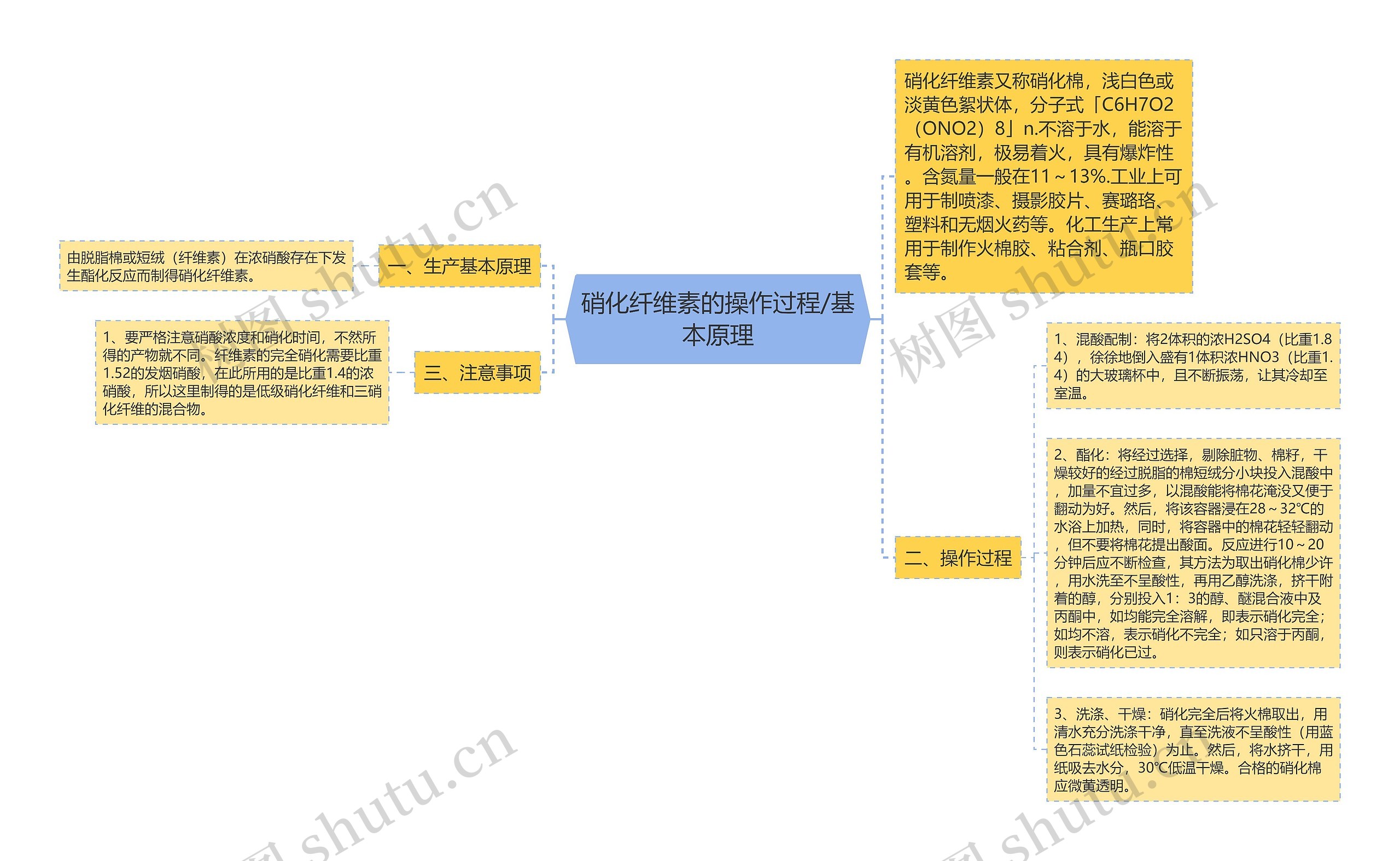 硝化纤维素的操作过程/基本原理思维导图