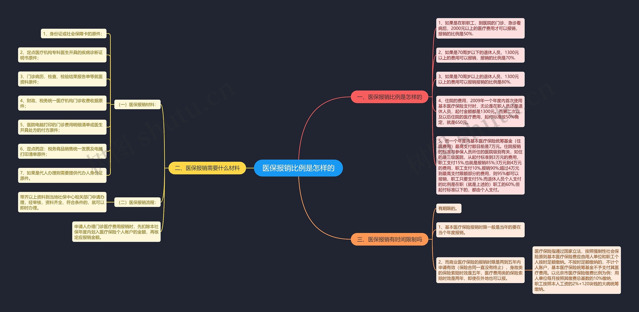 医保报销比例是怎样的思维导图
