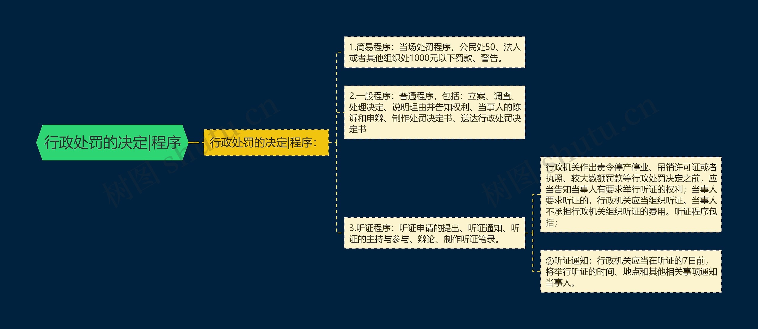 行政处罚的决定|程序