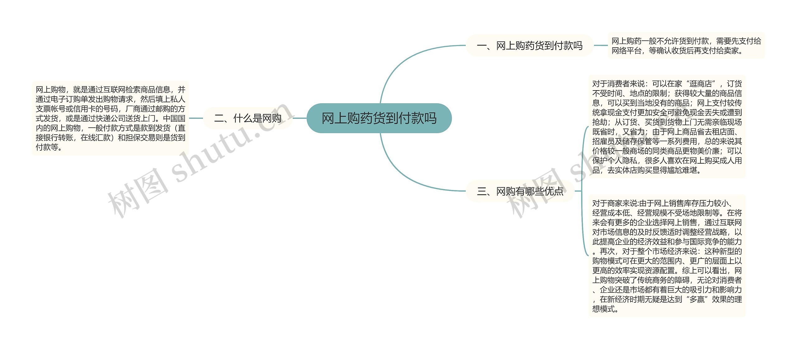 网上购药货到付款吗思维导图