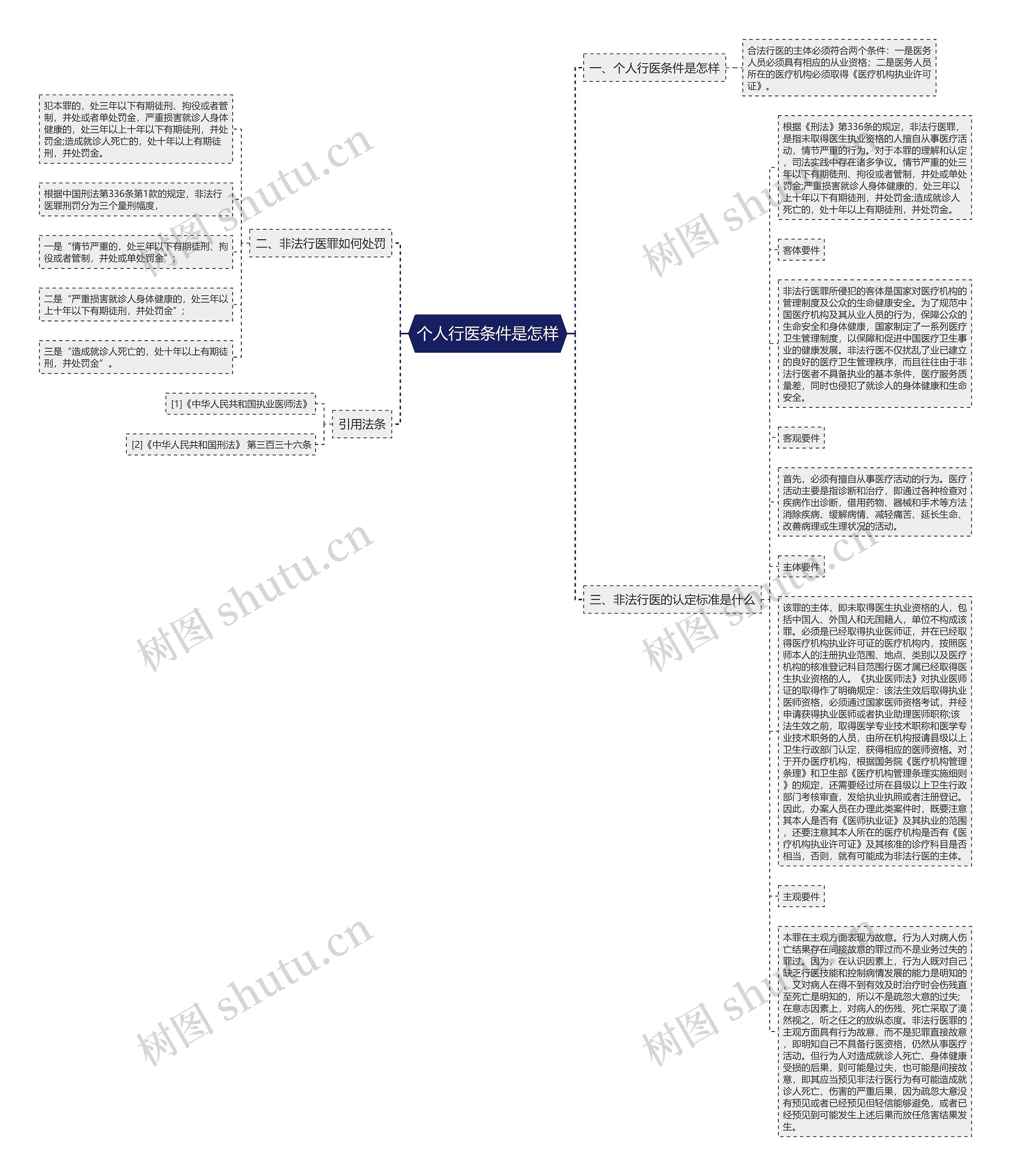 个人行医条件是怎样思维导图