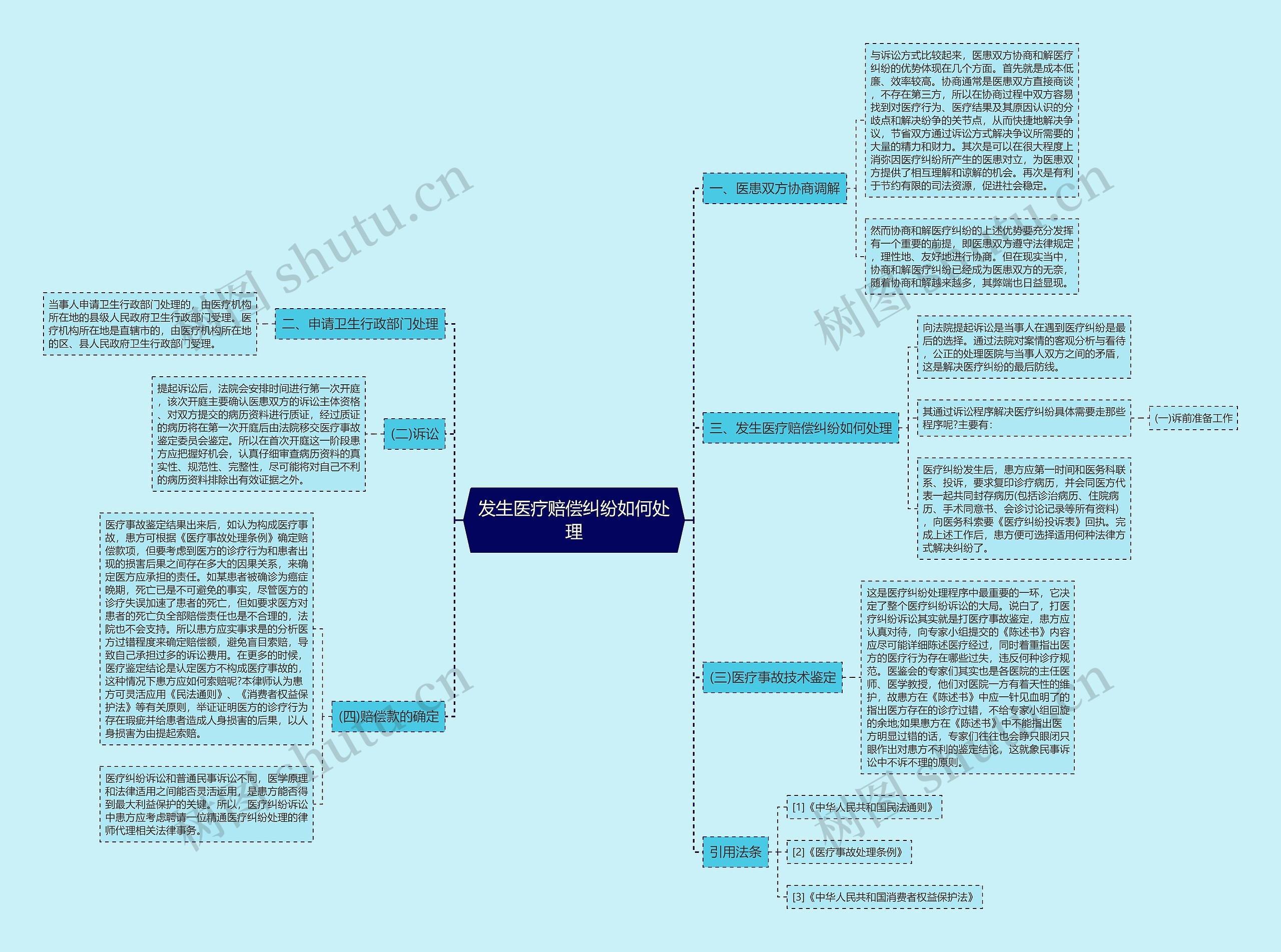 发生医疗赔偿纠纷如何处理思维导图