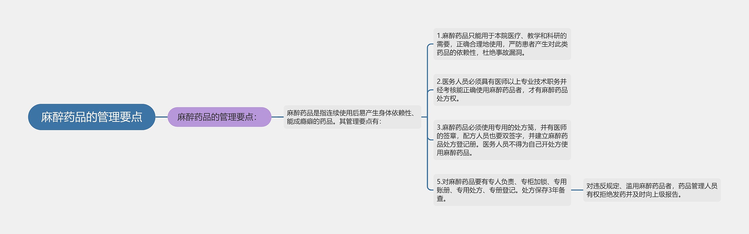 麻醉药品的管理要点思维导图