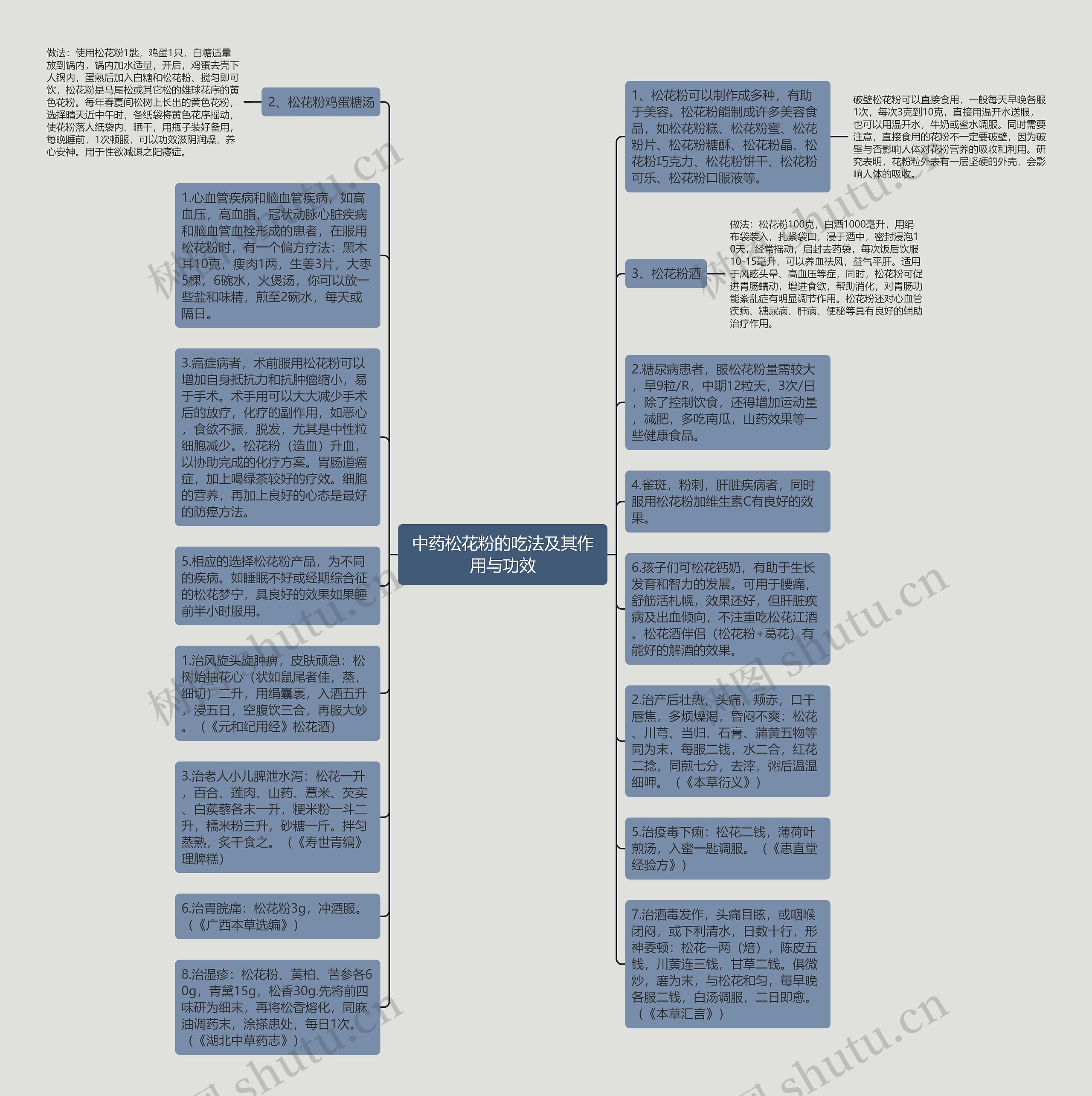 中药松花粉的吃法及其作用与功效思维导图