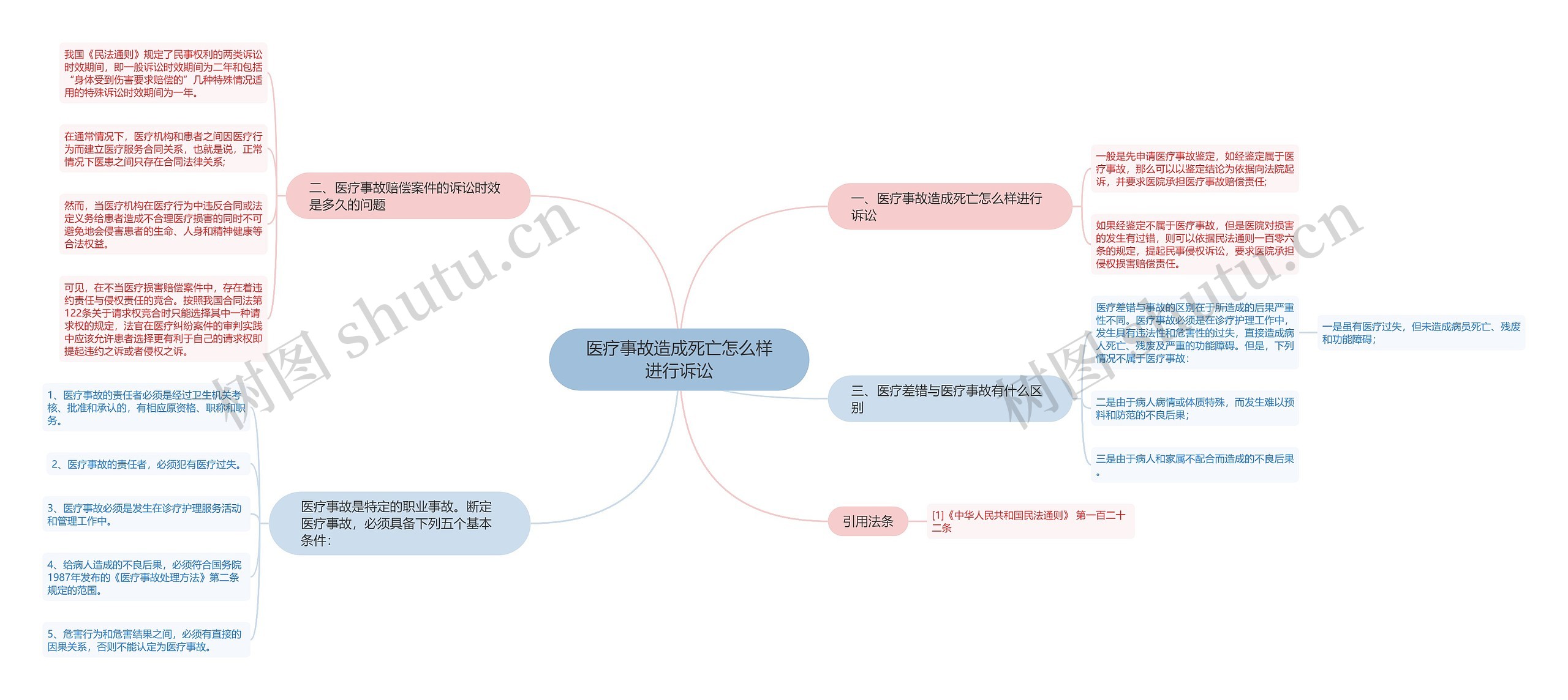 医疗事故造成死亡怎么样进行诉讼思维导图