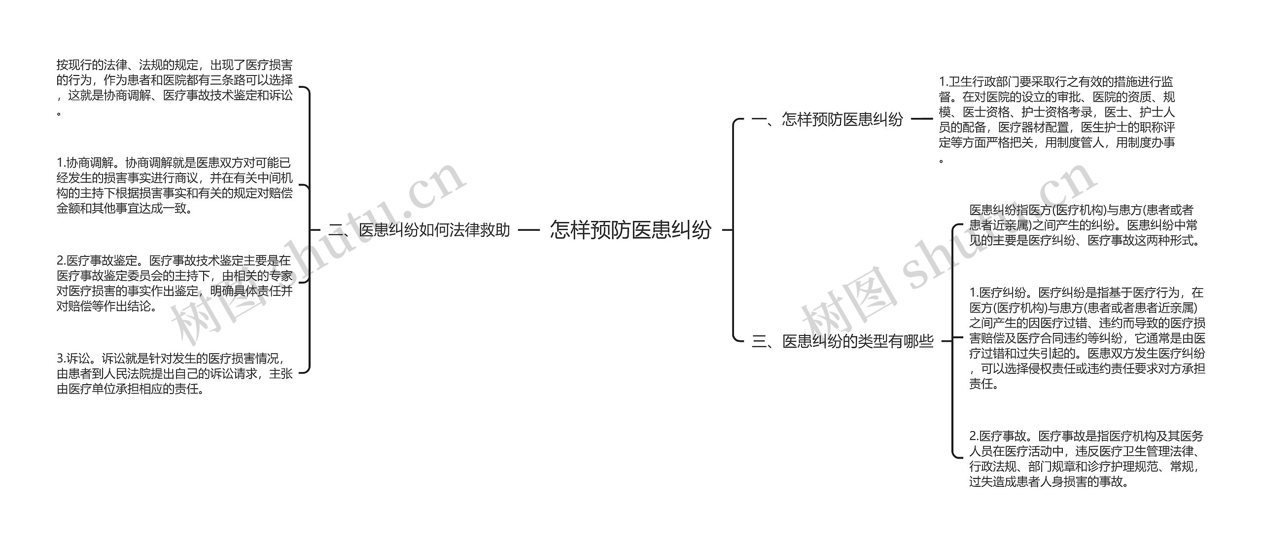 怎样预防医患纠纷思维导图