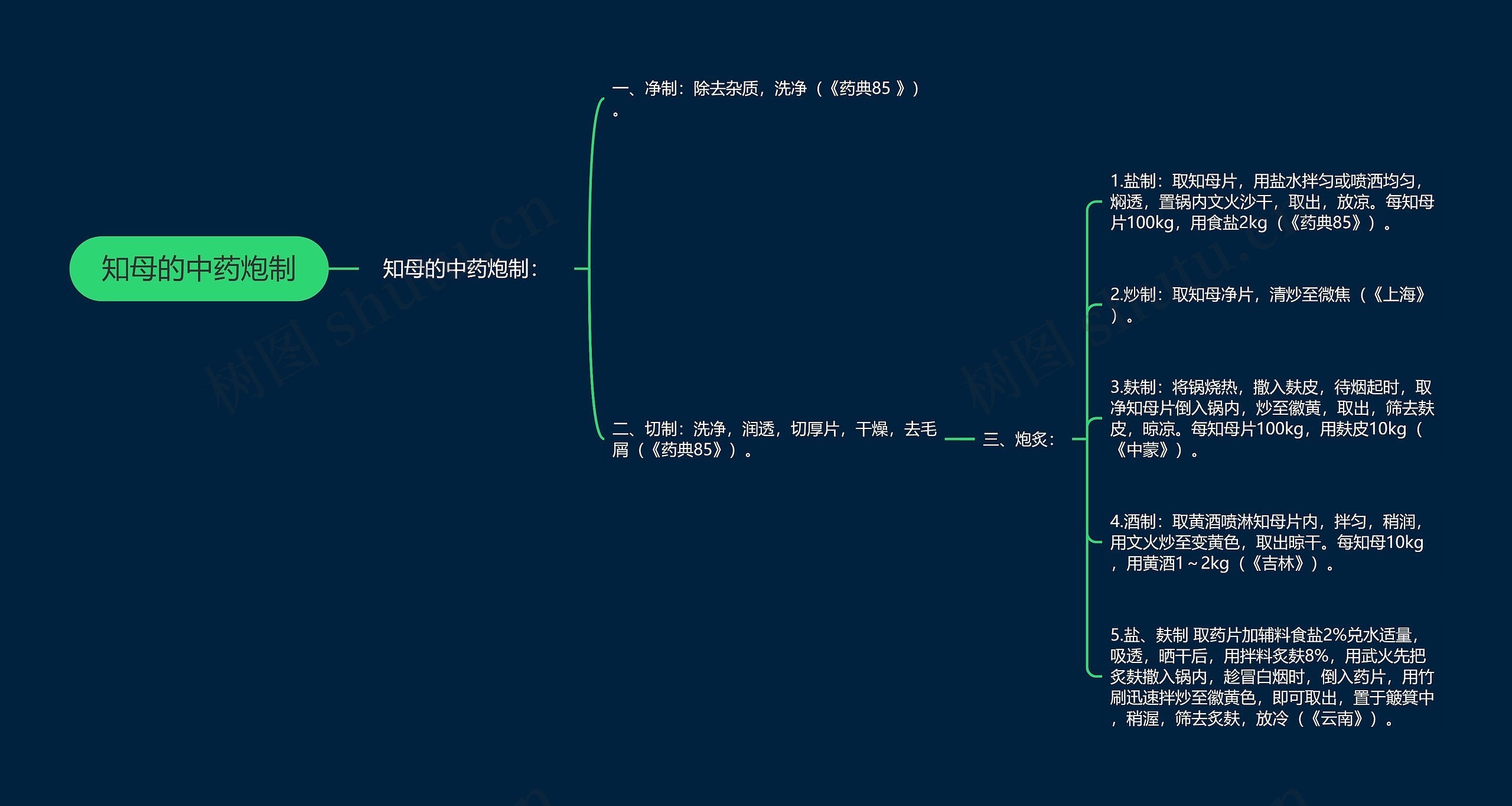 知母的中药炮制思维导图