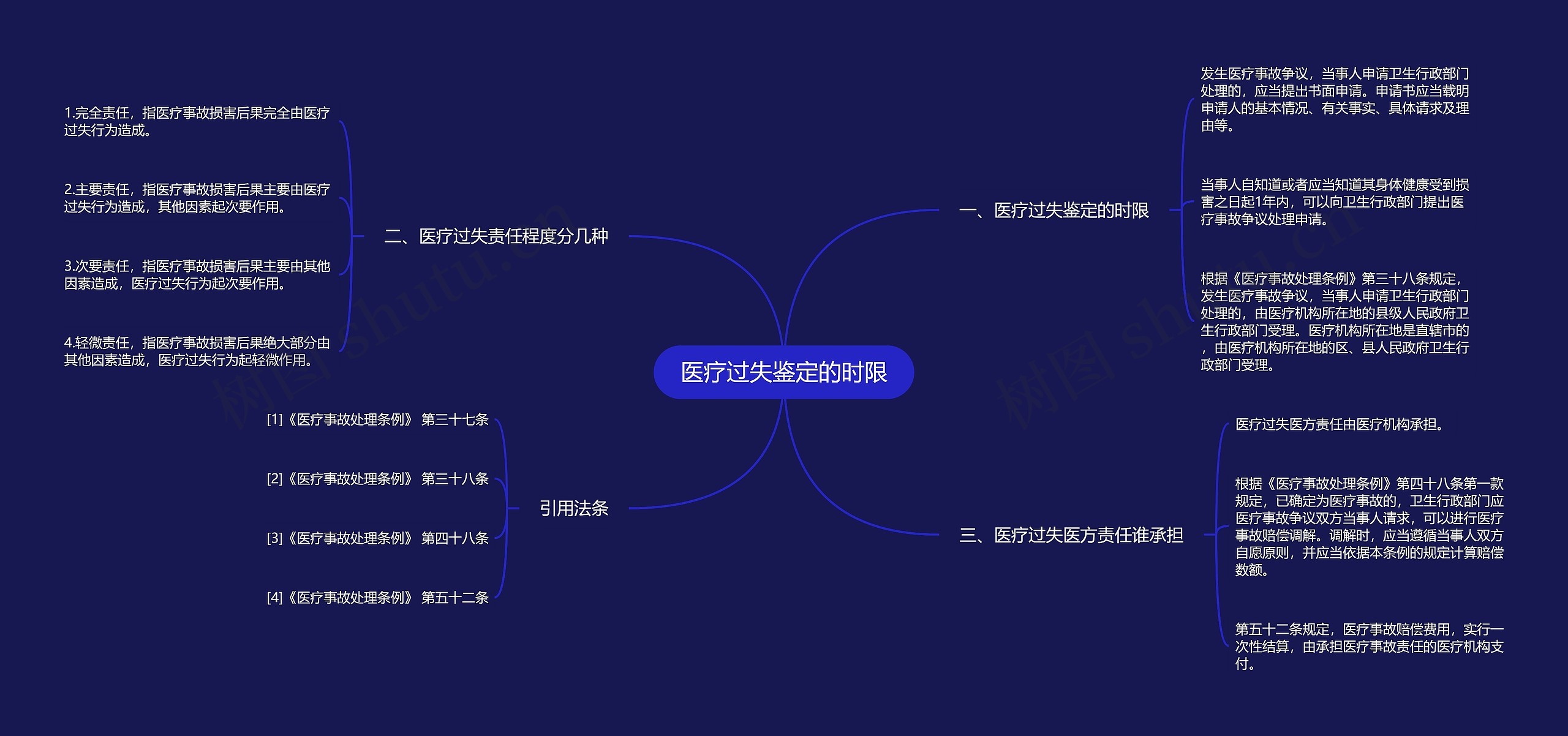 医疗过失鉴定的时限思维导图