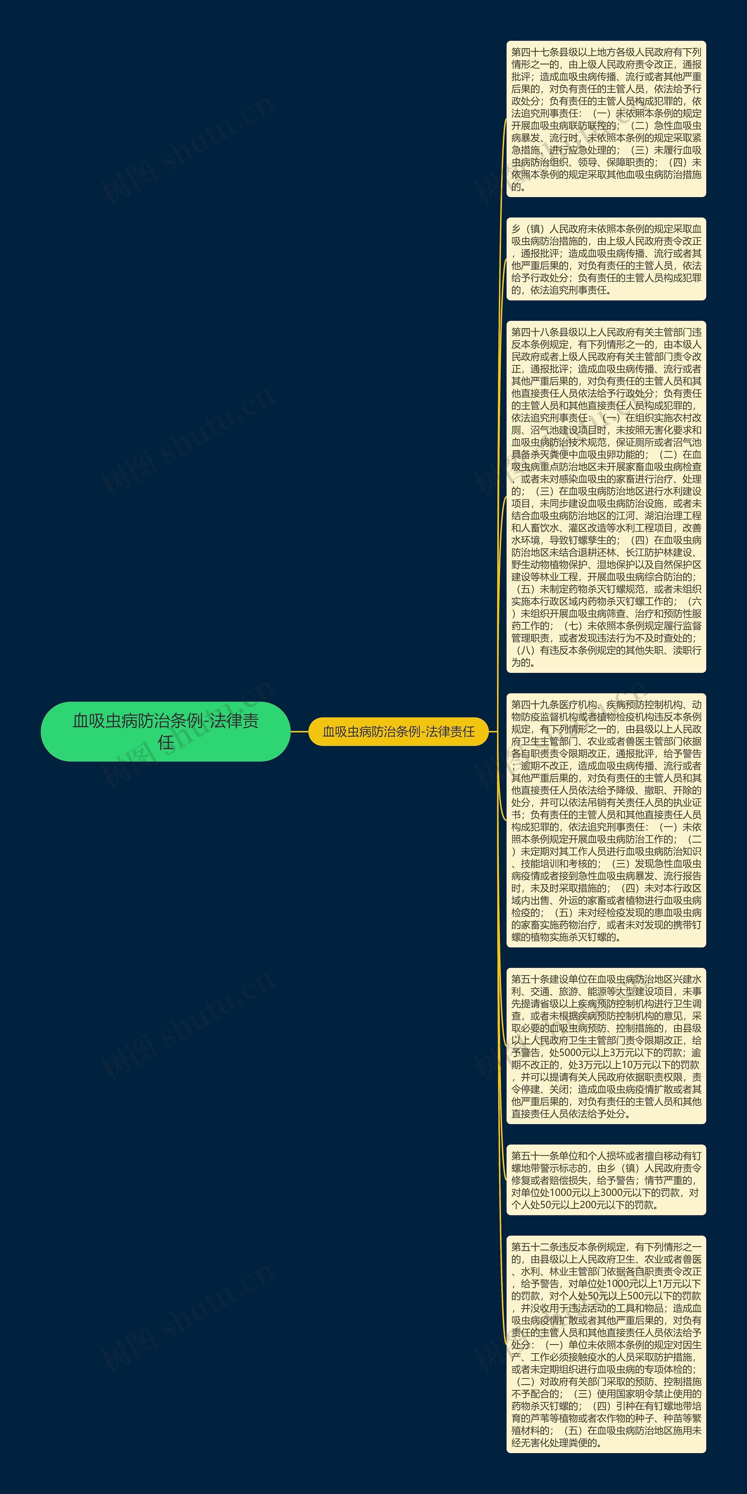 血吸虫病防治条例-法律责任思维导图