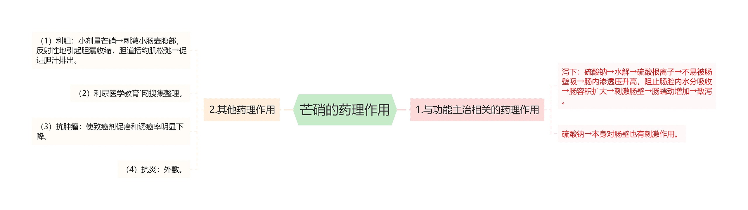 芒硝的药理作用思维导图