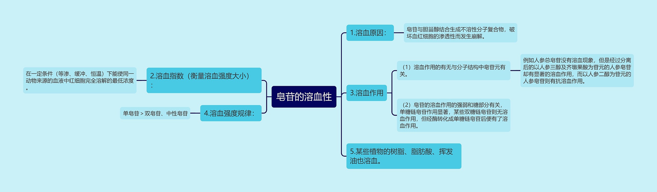 皂苷的溶血性