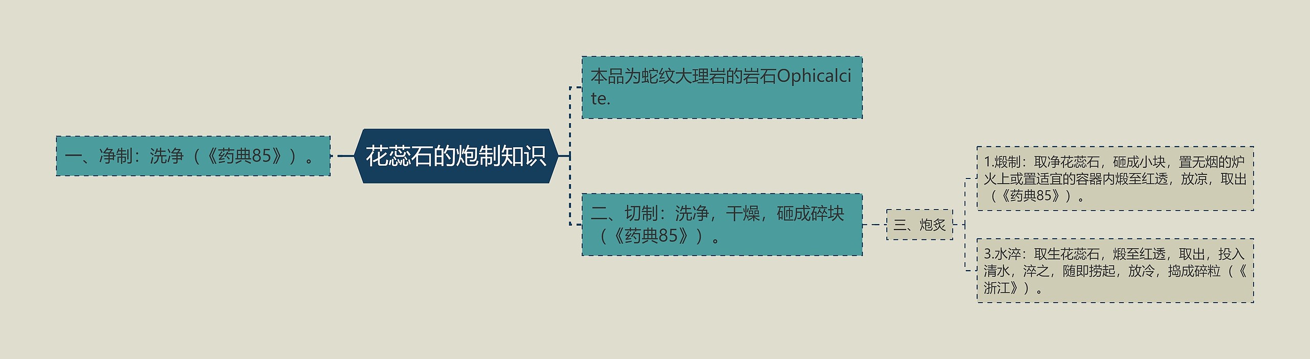 花蕊石的炮制知识思维导图