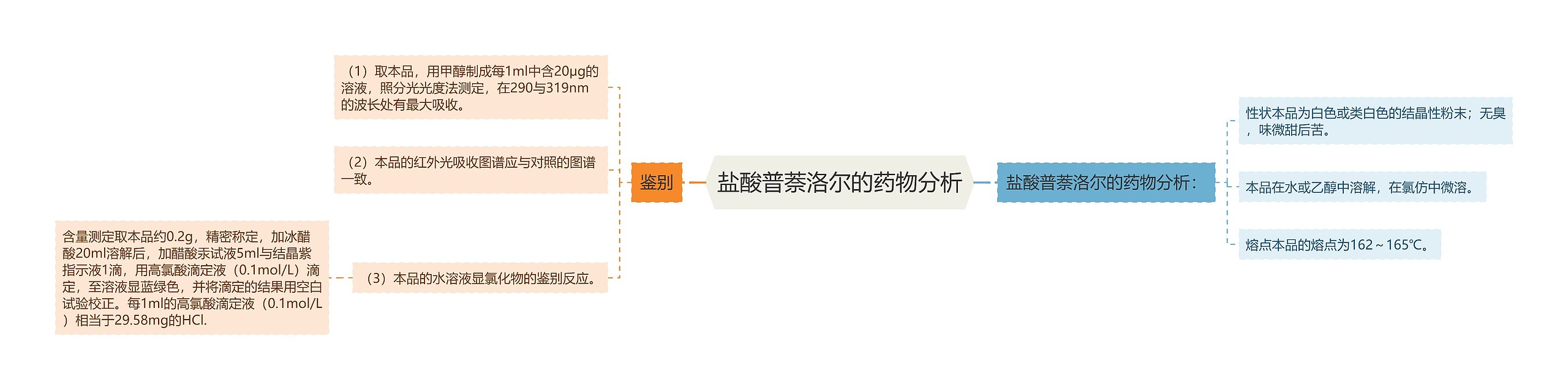 盐酸普萘洛尔的药物分析思维导图