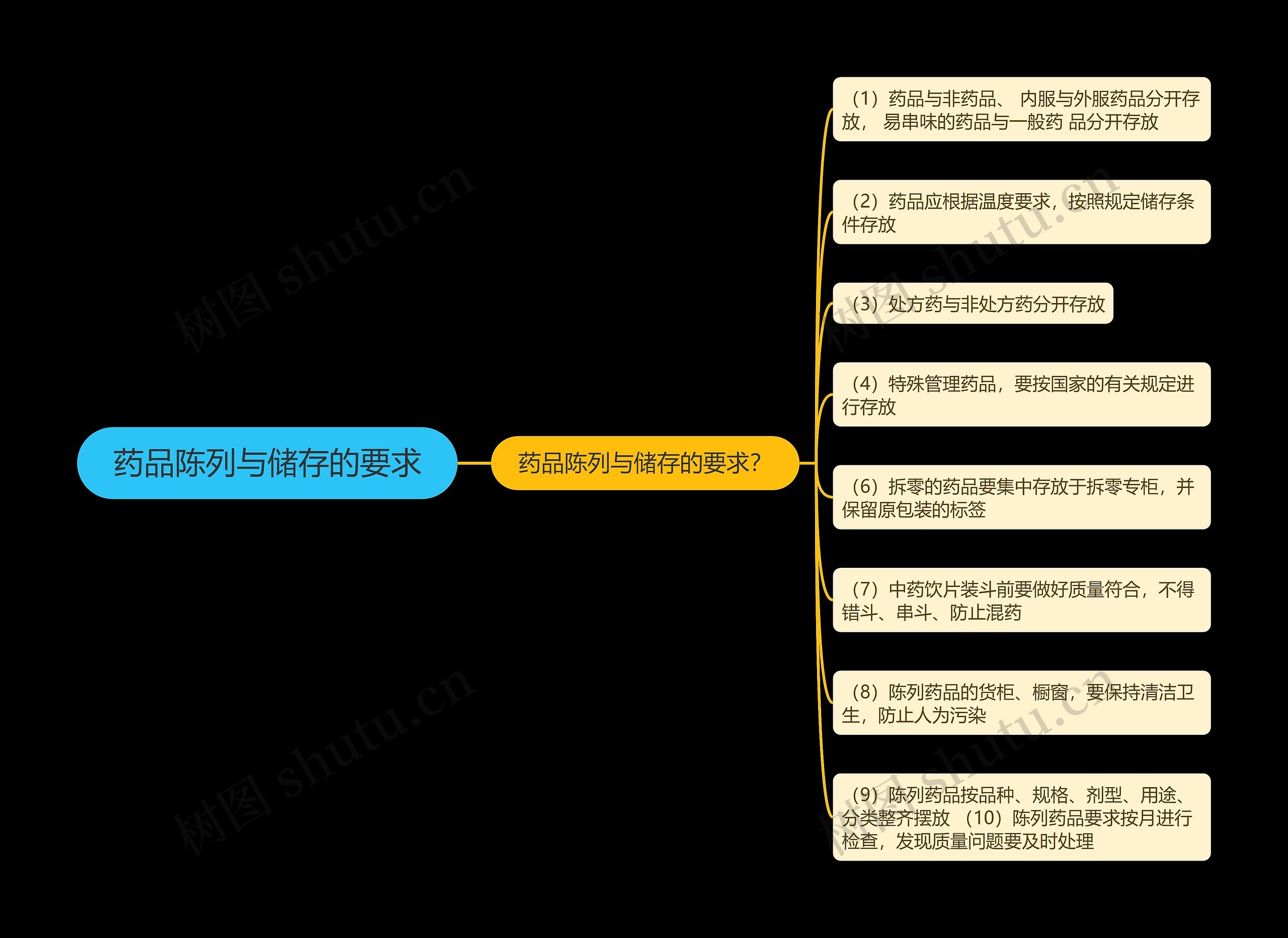 药品陈列与储存的要求思维导图