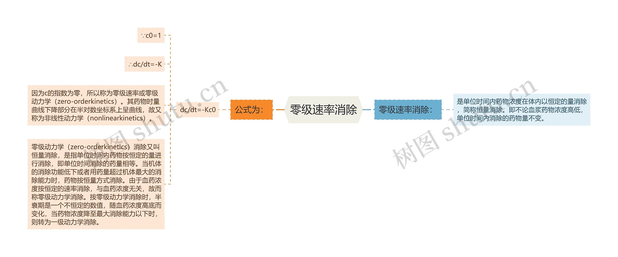 零级速率消除思维导图