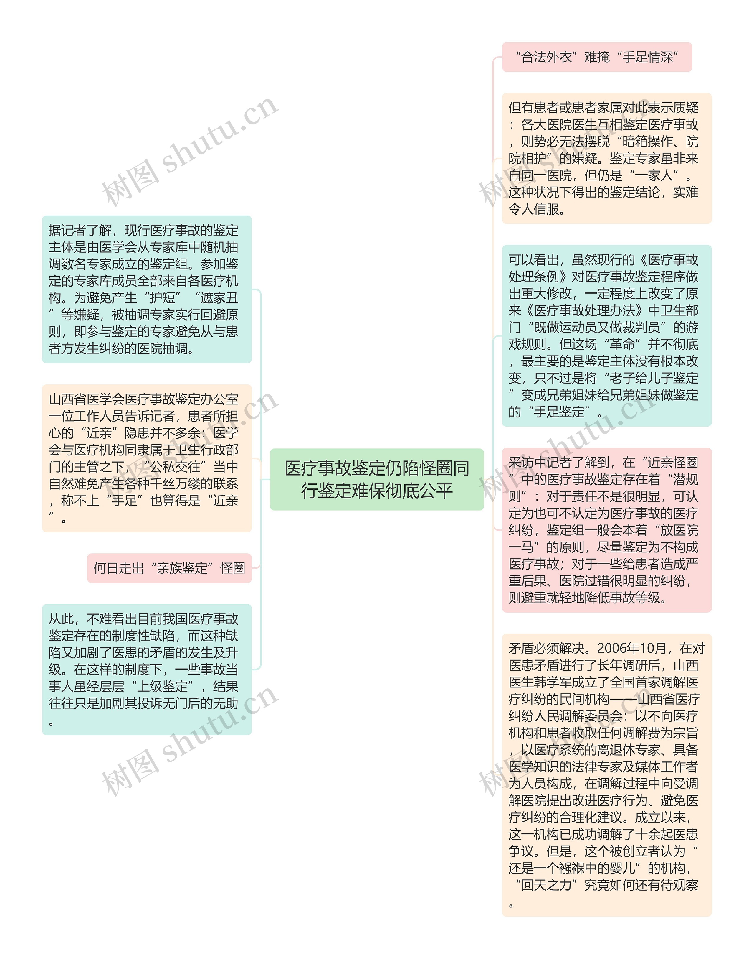 医疗事故鉴定仍陷怪圈同行鉴定难保彻底公平思维导图