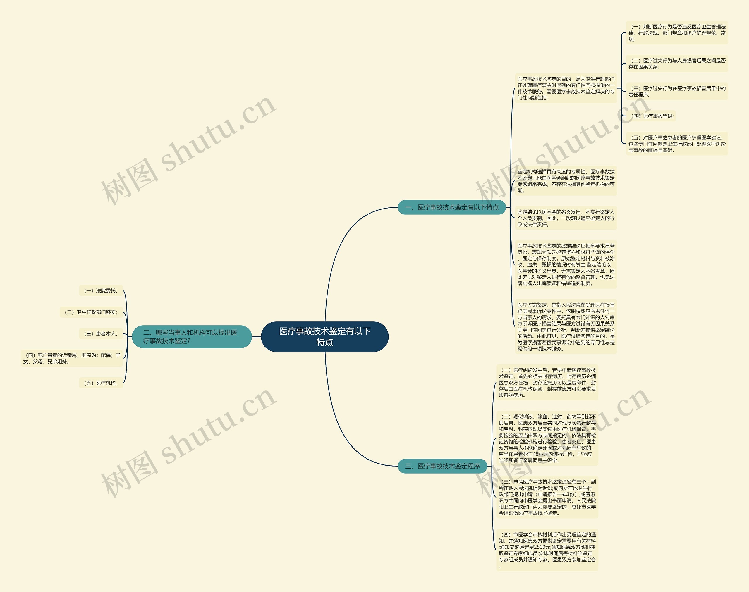 医疗事故技术鉴定有以下特点思维导图