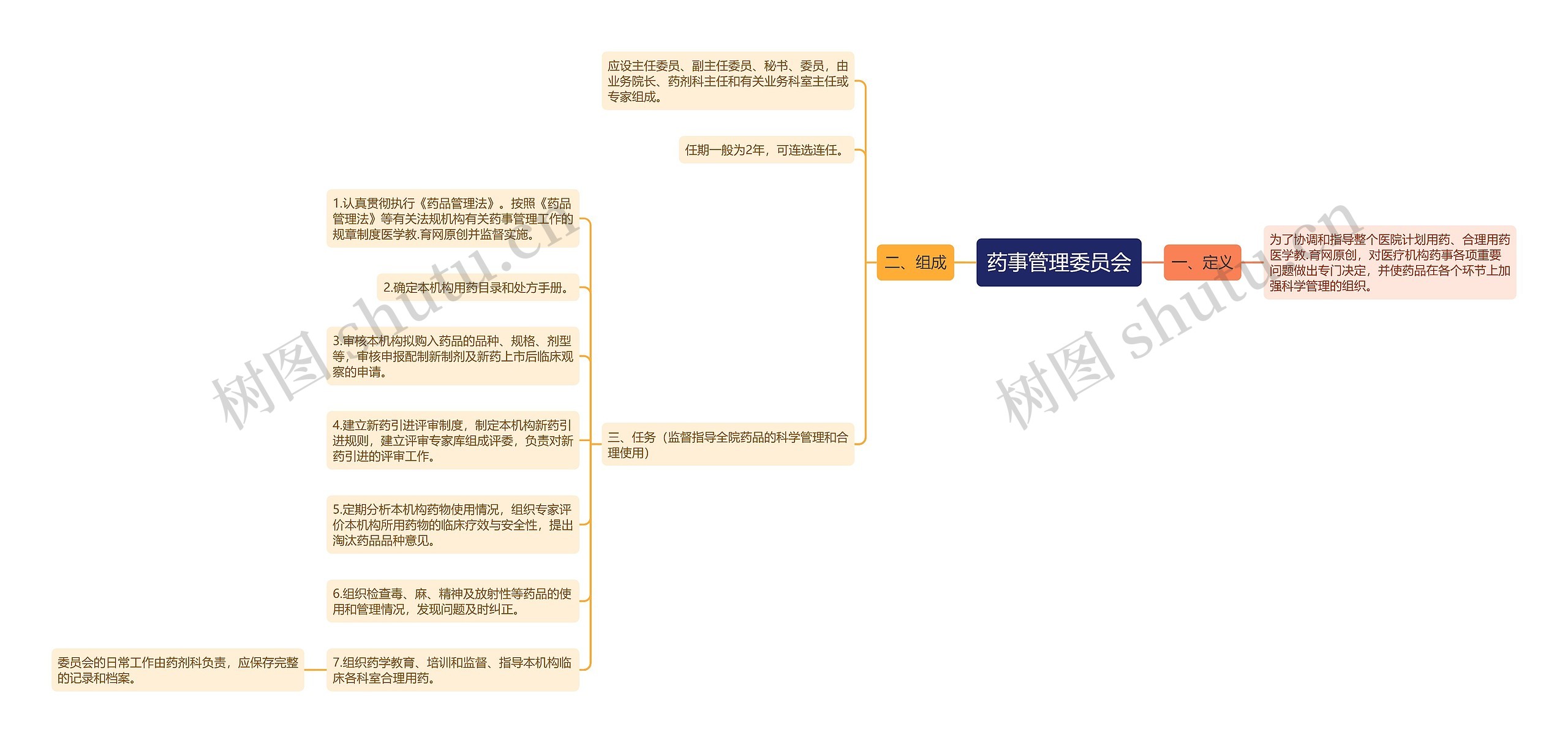 药事管理委员会思维导图